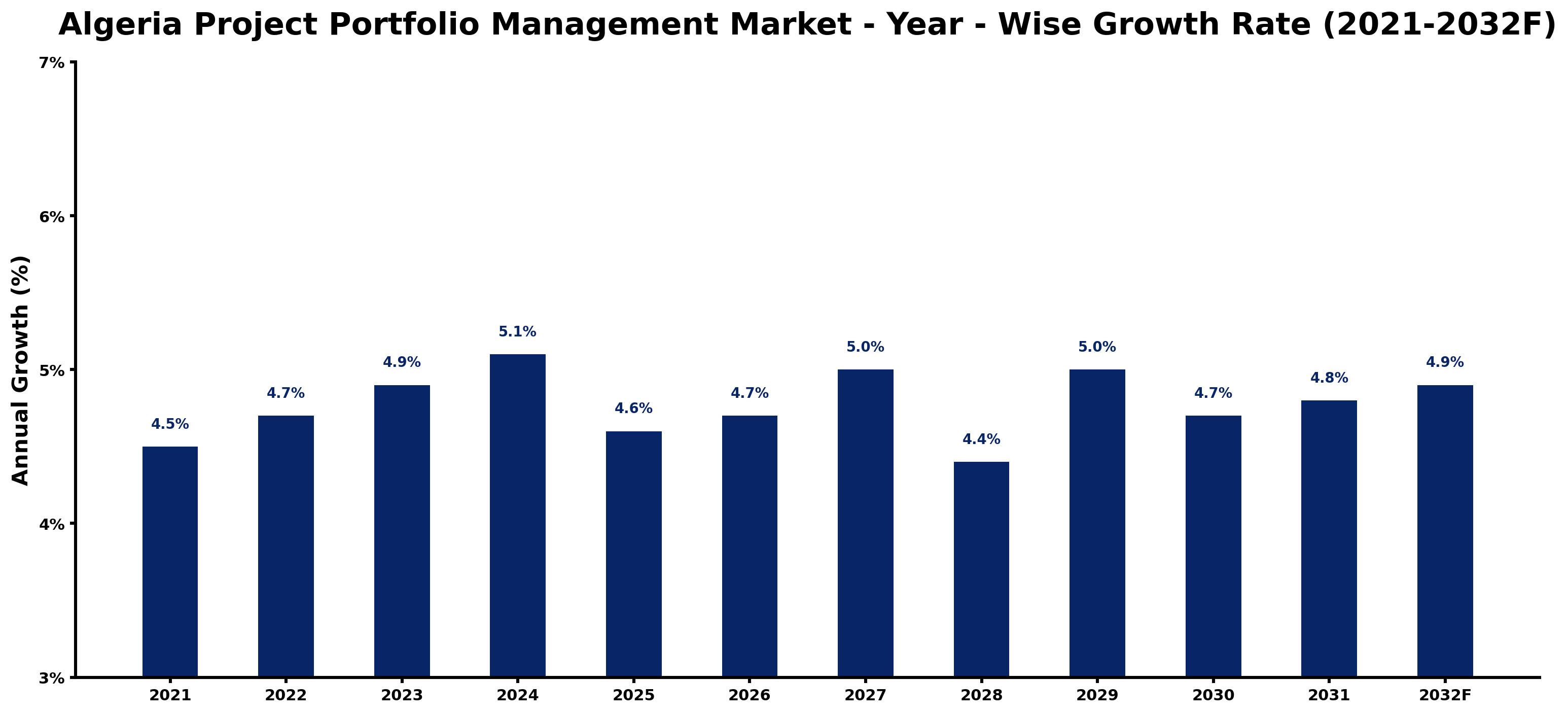 Algeria Project Portfolio Management Market Year-wise Growth Rate and Key Drivers