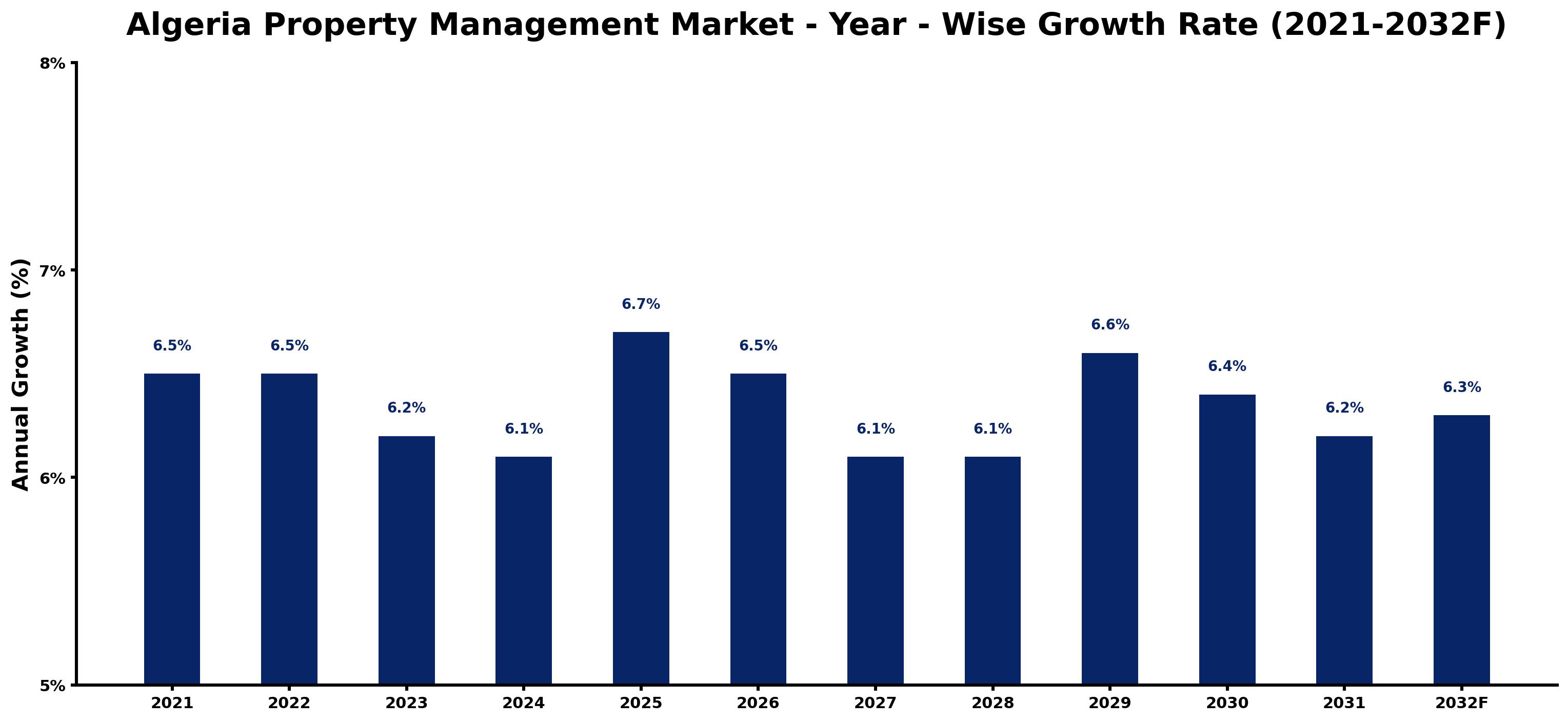 Algeria Property Management Market Year-wise Growth Rate and Key Drivers