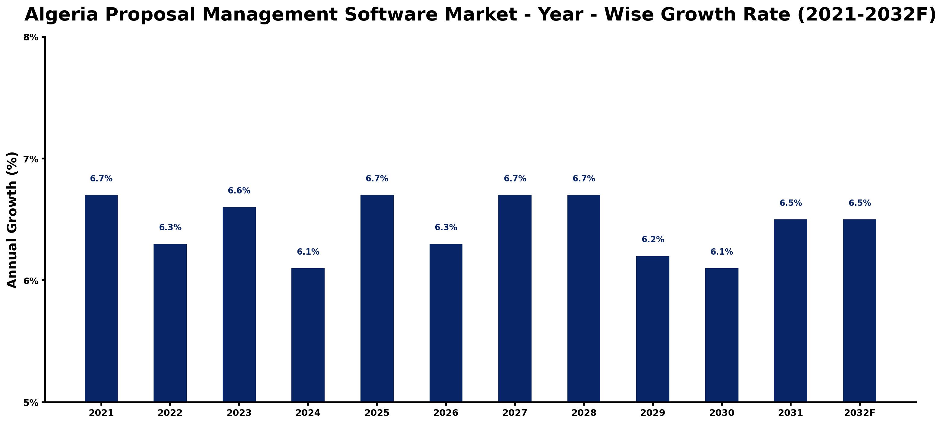 Algeria Proposal Management Software Market Year-wise Growth Rate and Key Drivers