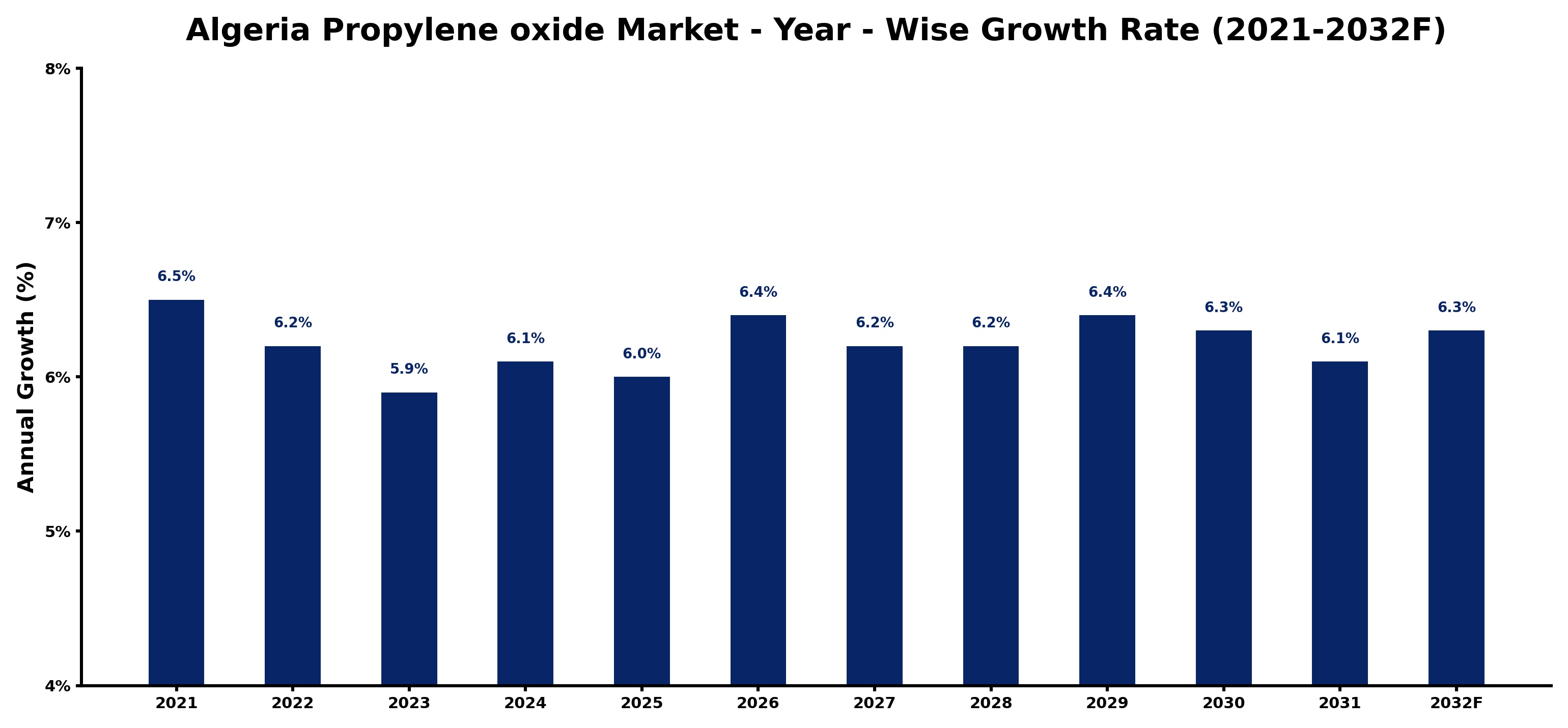 Algeria Propylene oxide Market Year-wise Growth Rate and Key Drivers
