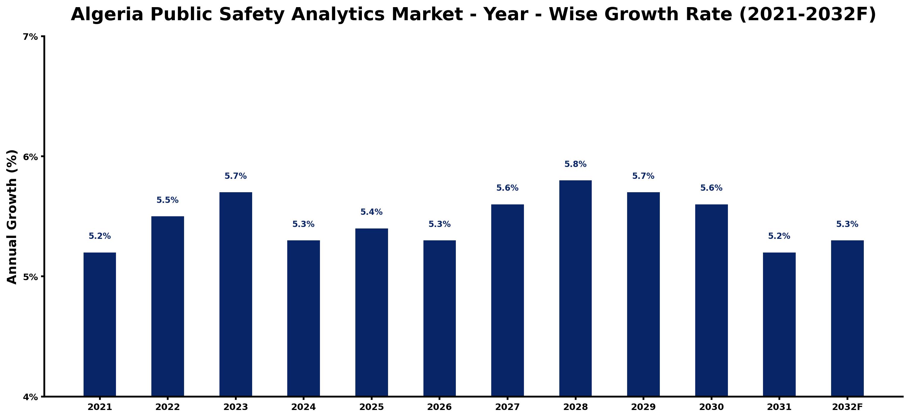 Algeria Public Safety Analytics Market Year-wise Growth Rate and Key Drivers