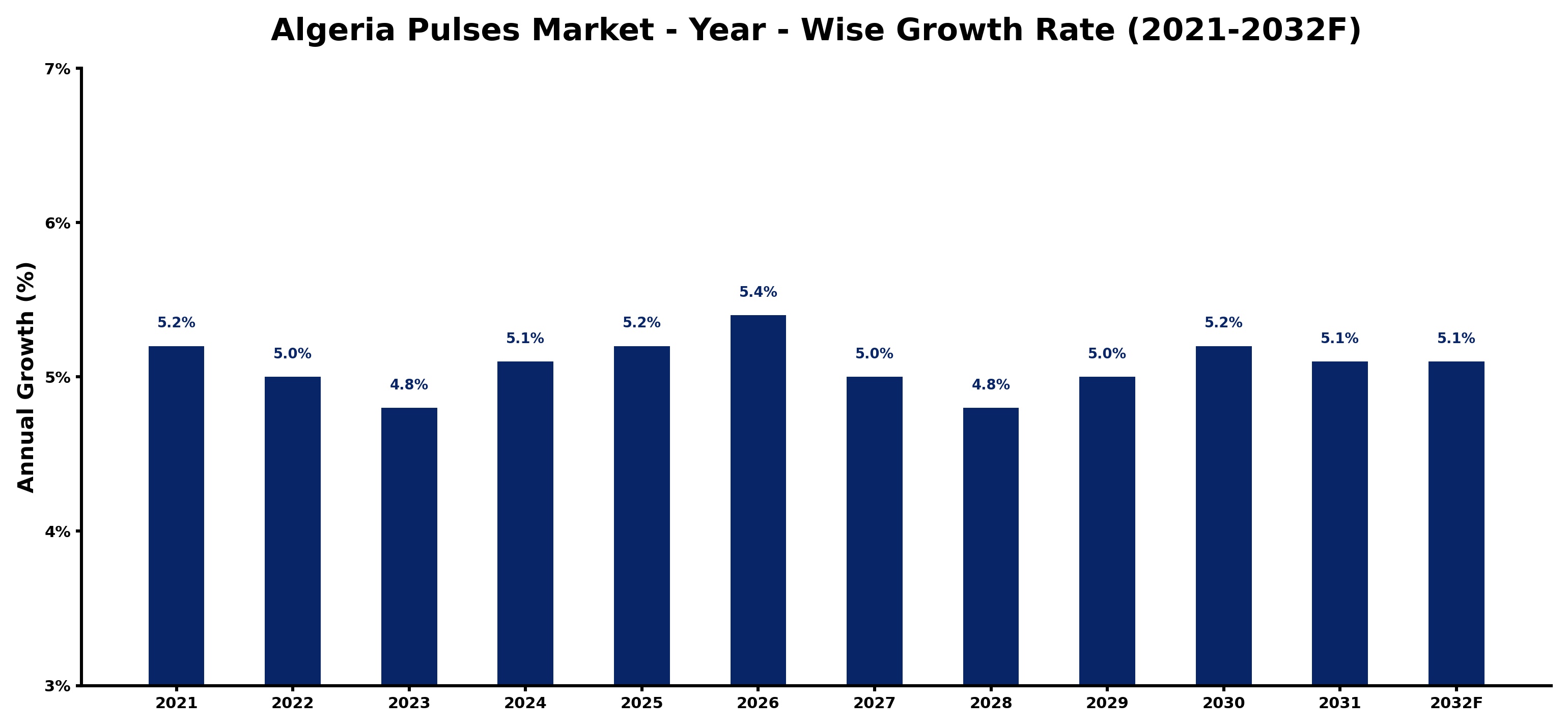 Algeria Pulses Market Year-wise Growth Rate and Key Drivers
