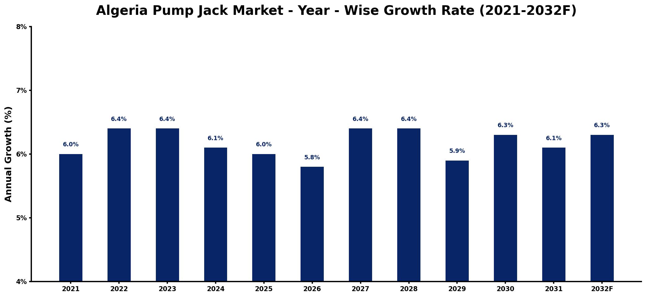 Algeria Pump Jack Market Year-wise Growth Rate and Key Drivers