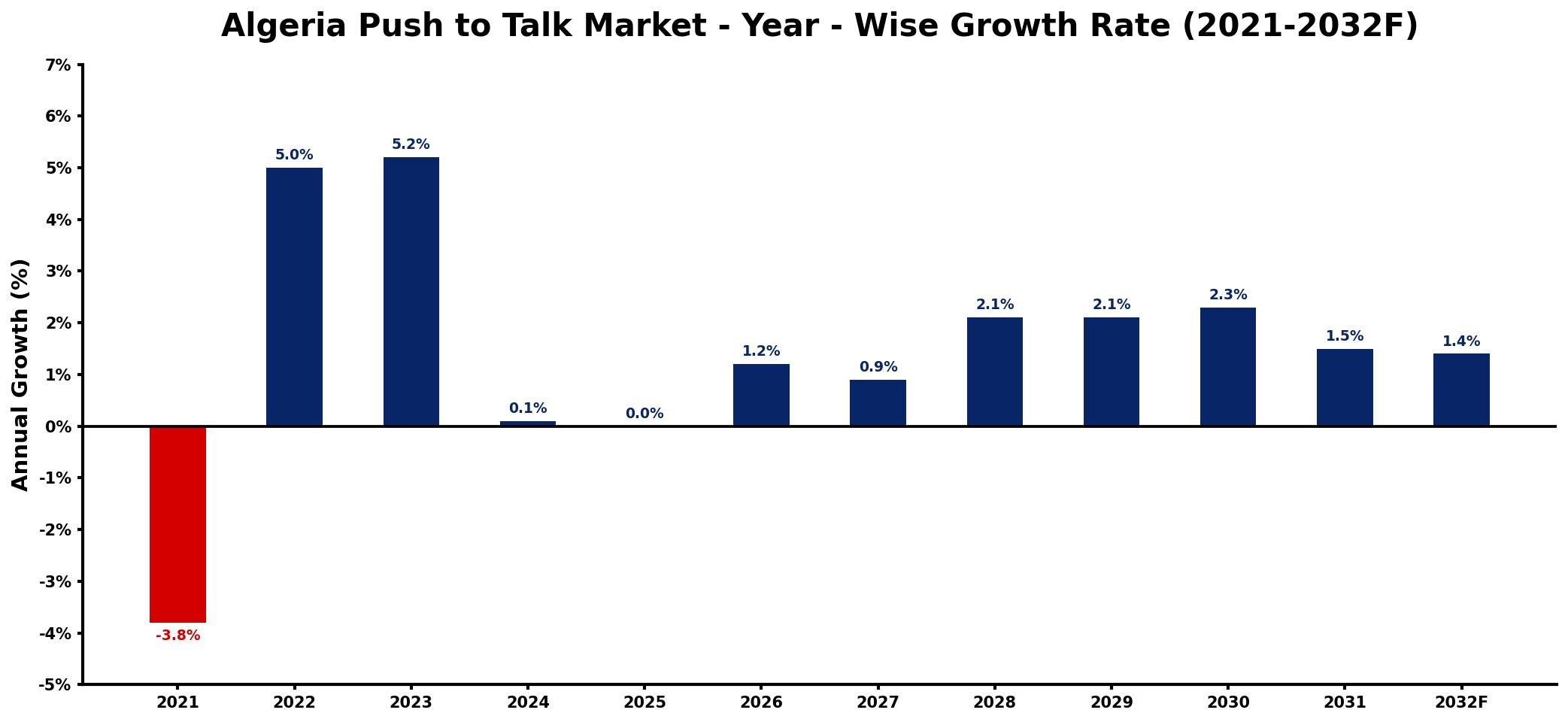 Algeria Push to Talk Market Year-wise Growth Rate and Key Drivers