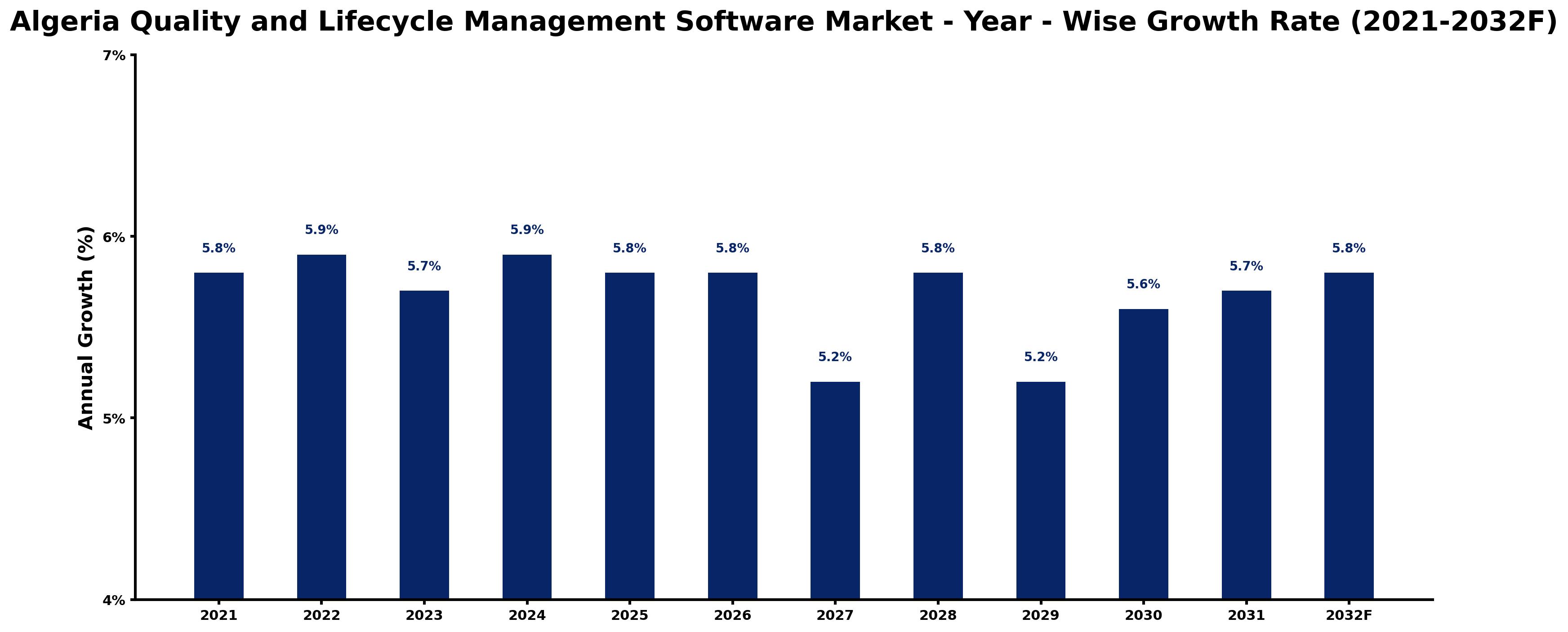 Algeria Quality and Lifecycle Management Software Market Year-wise Growth Rate and Key Drivers