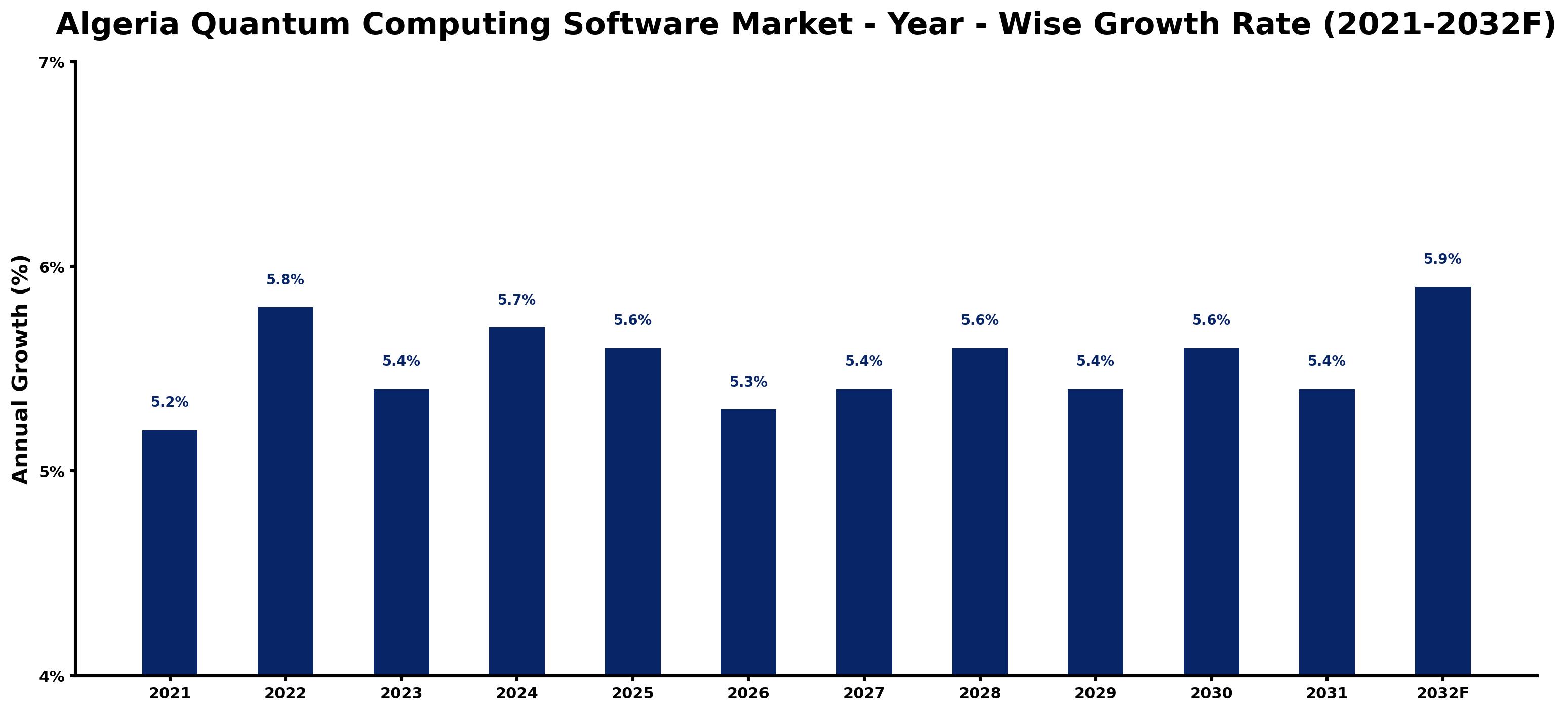Algeria Quantum Computing Software Market Year-wise Growth Rate and Key Drivers