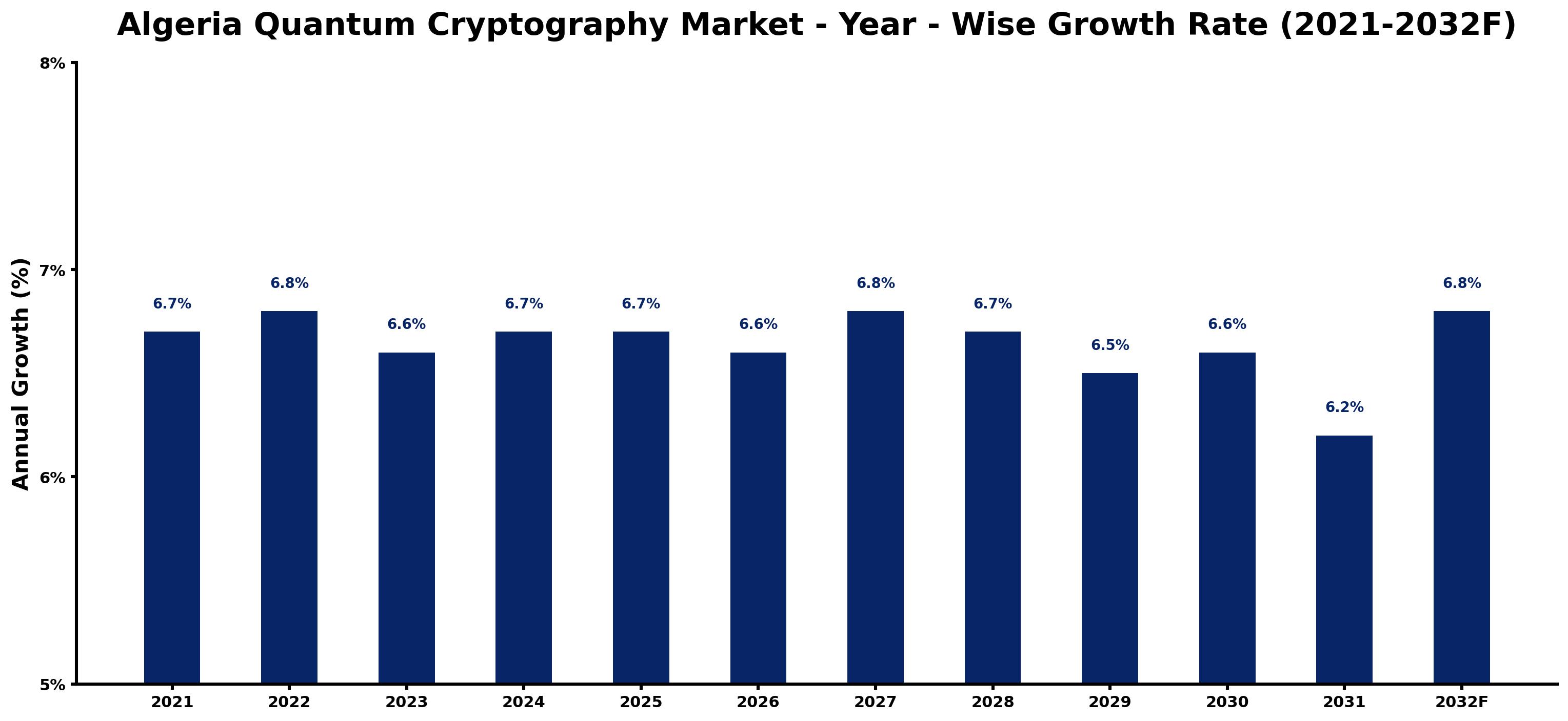 Algeria Quantum Cryptography Market Year-wise Growth Rate and Key Drivers
