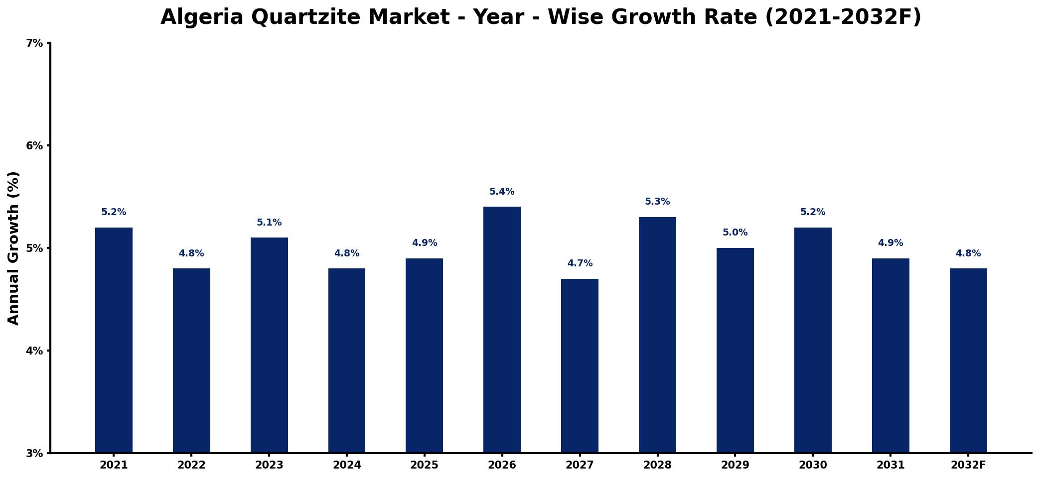 Algeria Quartzite Market Year-wise Growth Rate and Key Drivers