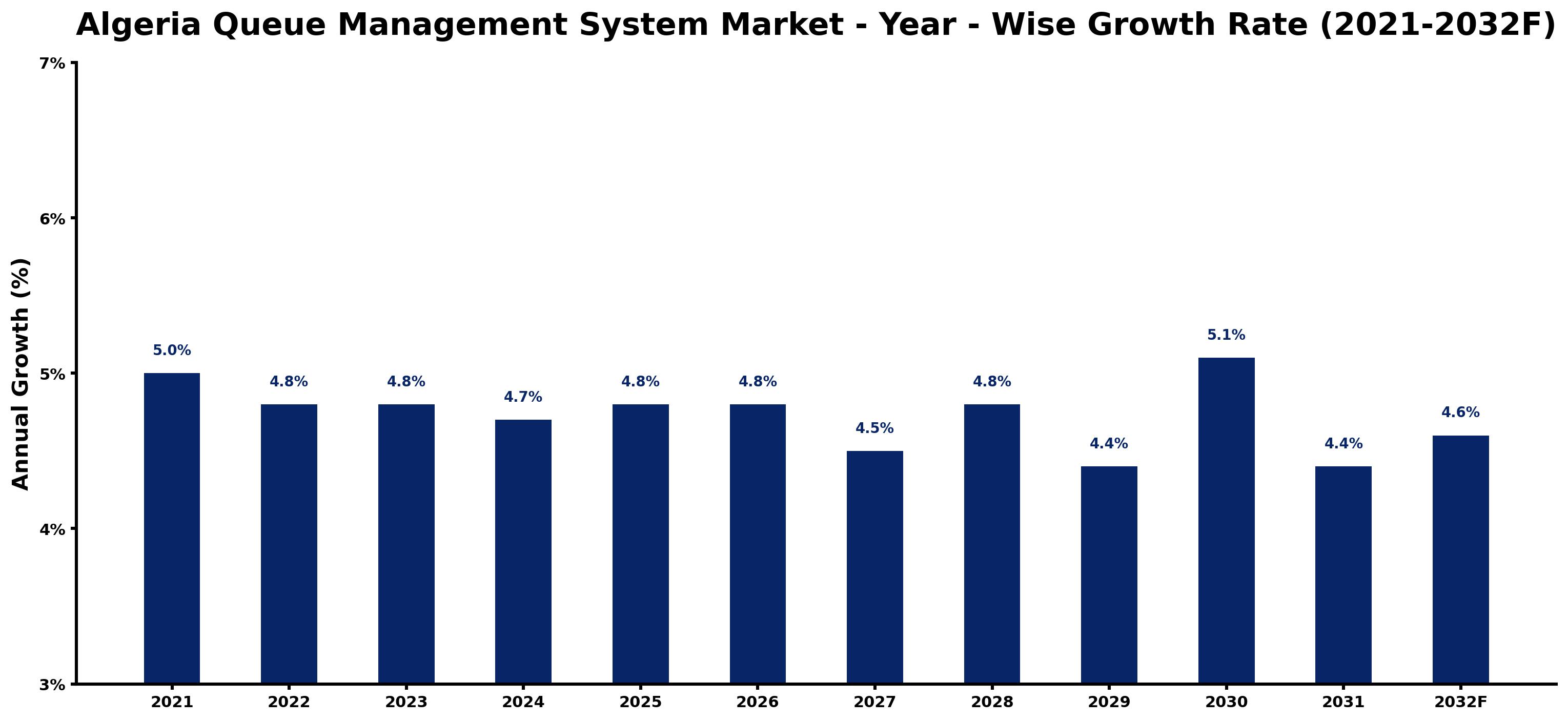 Algeria Queue Management System Market Year-wise Growth Rate and Key Drivers