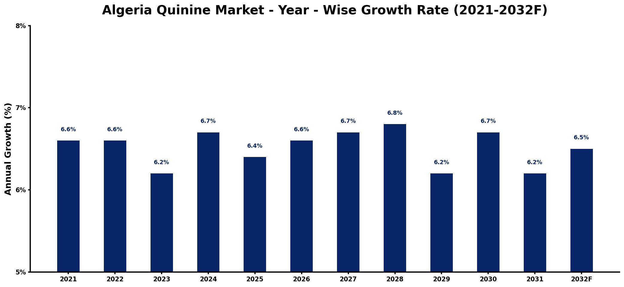 Algeria Quinine Market Year-wise Growth Rate and Key Drivers