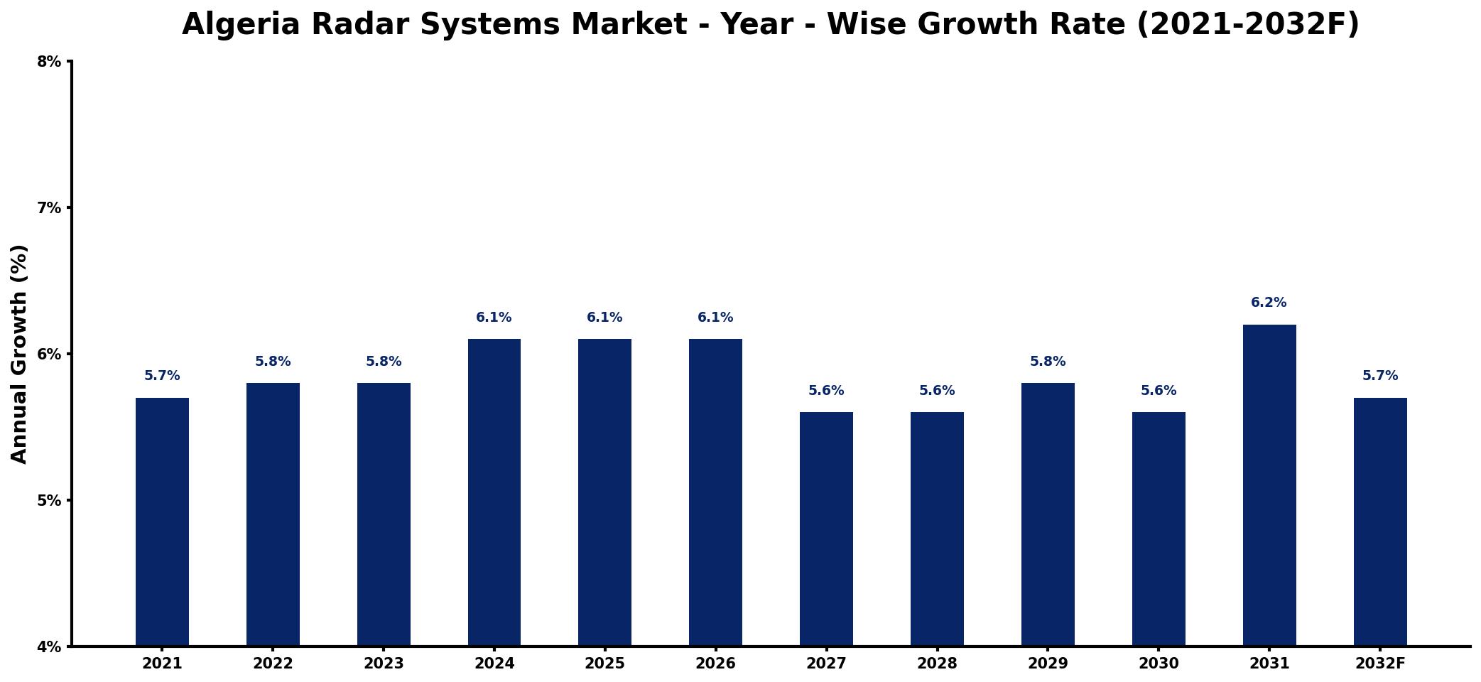 Algeria Radar Systems Market Year-wise Growth Rate and Key Drivers