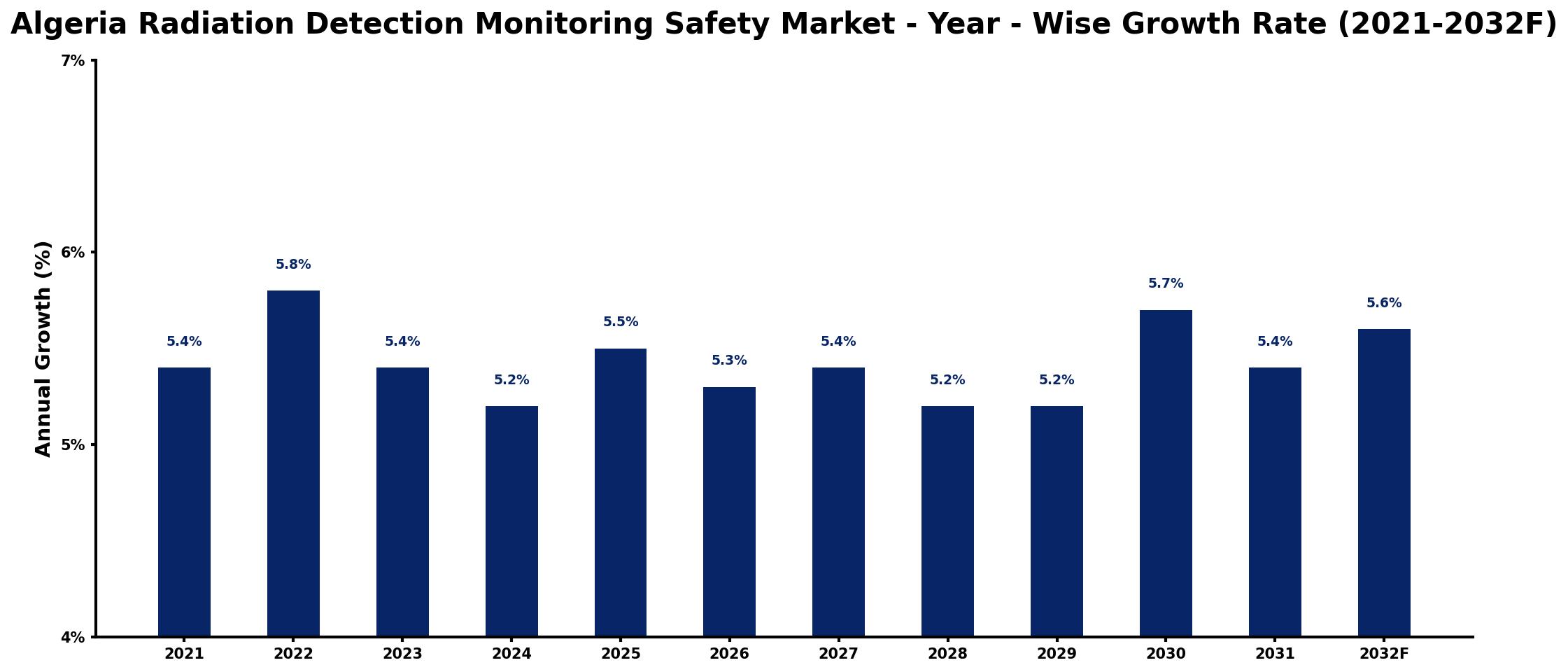 Algeria Radiation Detection Monitoring Safety Market Year-wise Growth Rate and Key Drivers