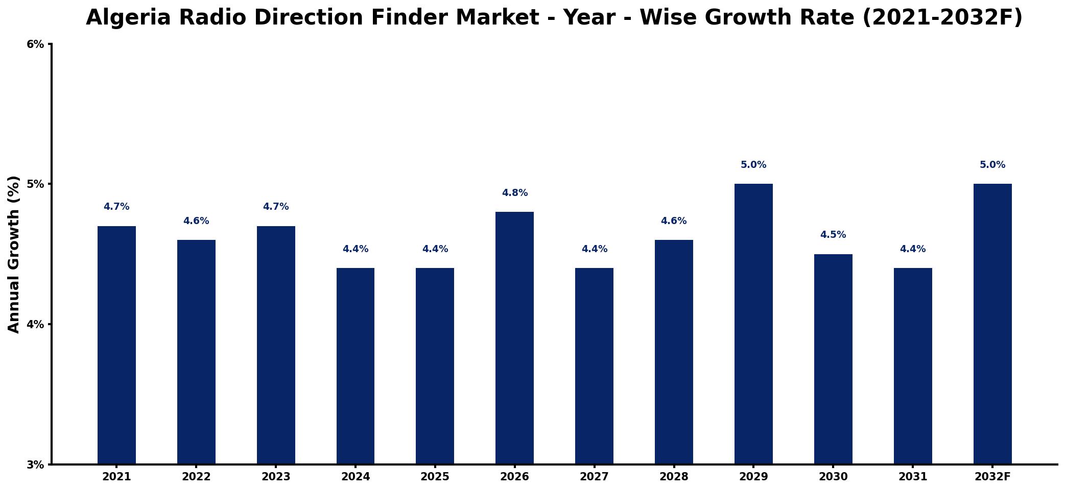 Algeria Radio Direction Finder Market Year-wise Growth Rate and Key Drivers