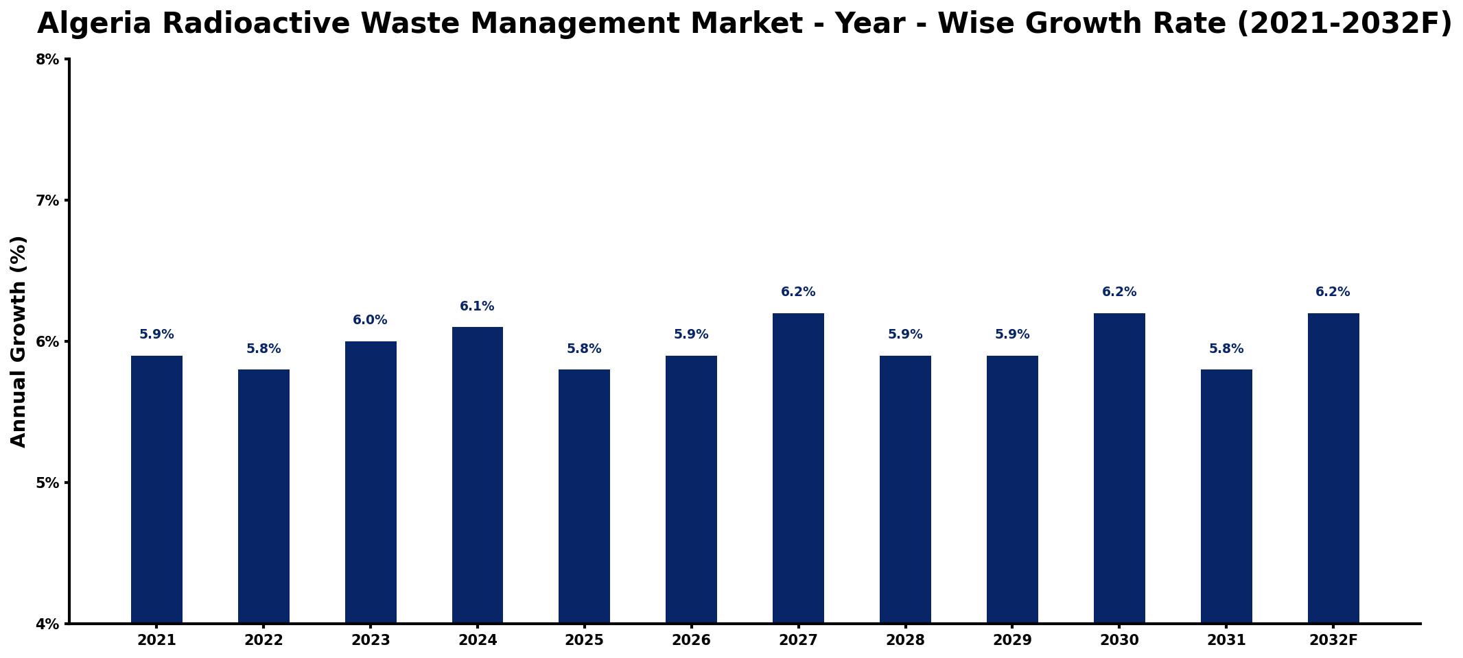 Algeria Radioactive Waste Management Market Year-wise Growth Rate and Key Drivers