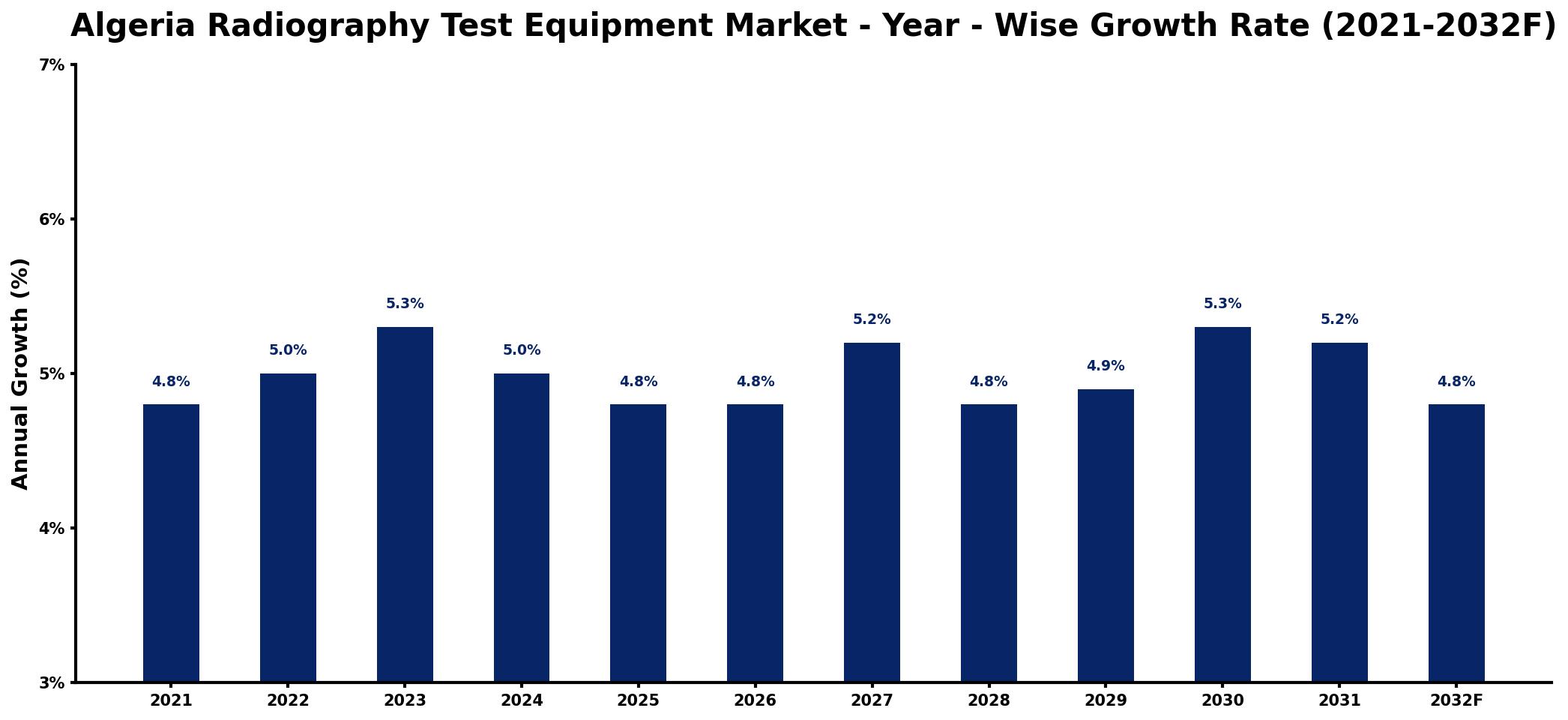 Algeria Radiography Test Equipment Market Year-wise Growth Rate and Key Drivers