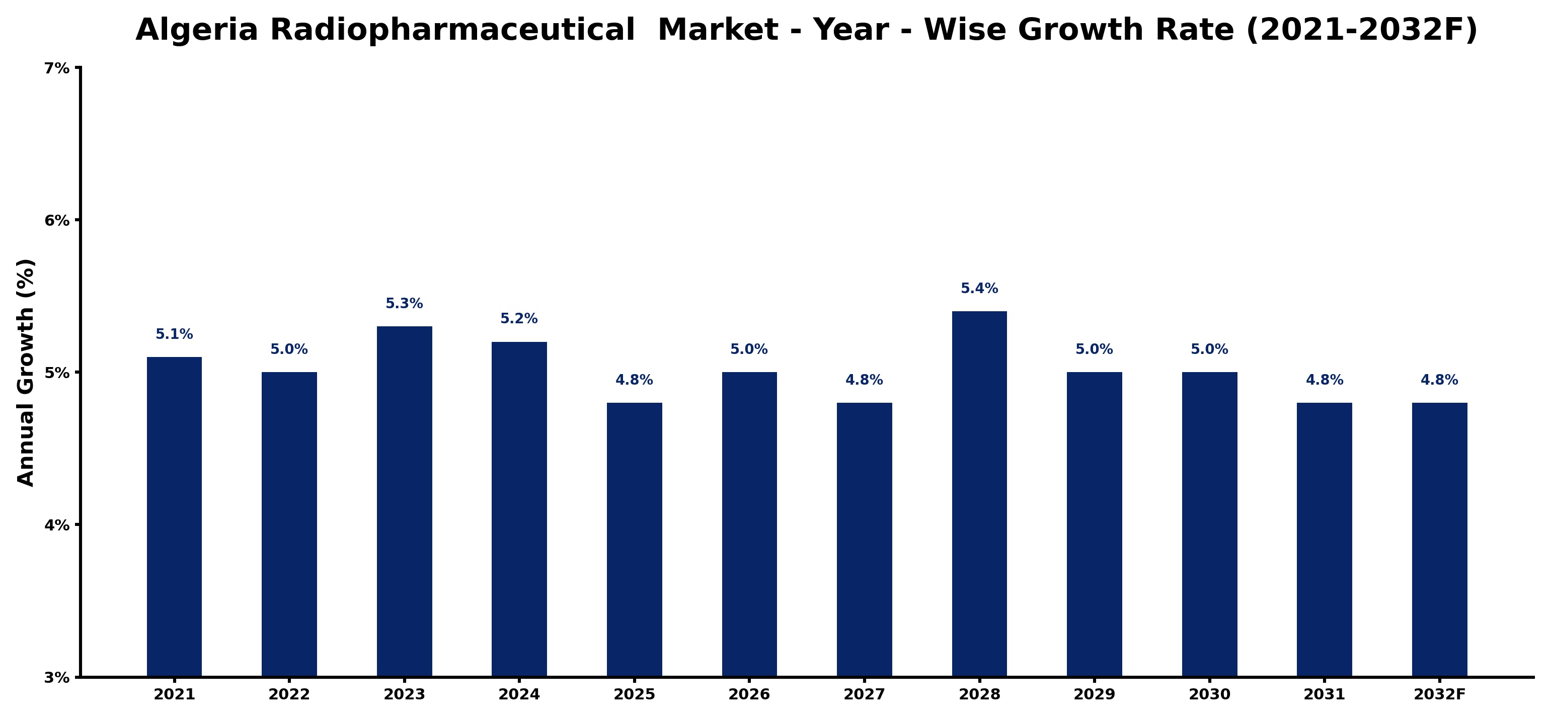 Algeria Radiopharmaceutical  Market Year-wise Growth Rate and Key Drivers