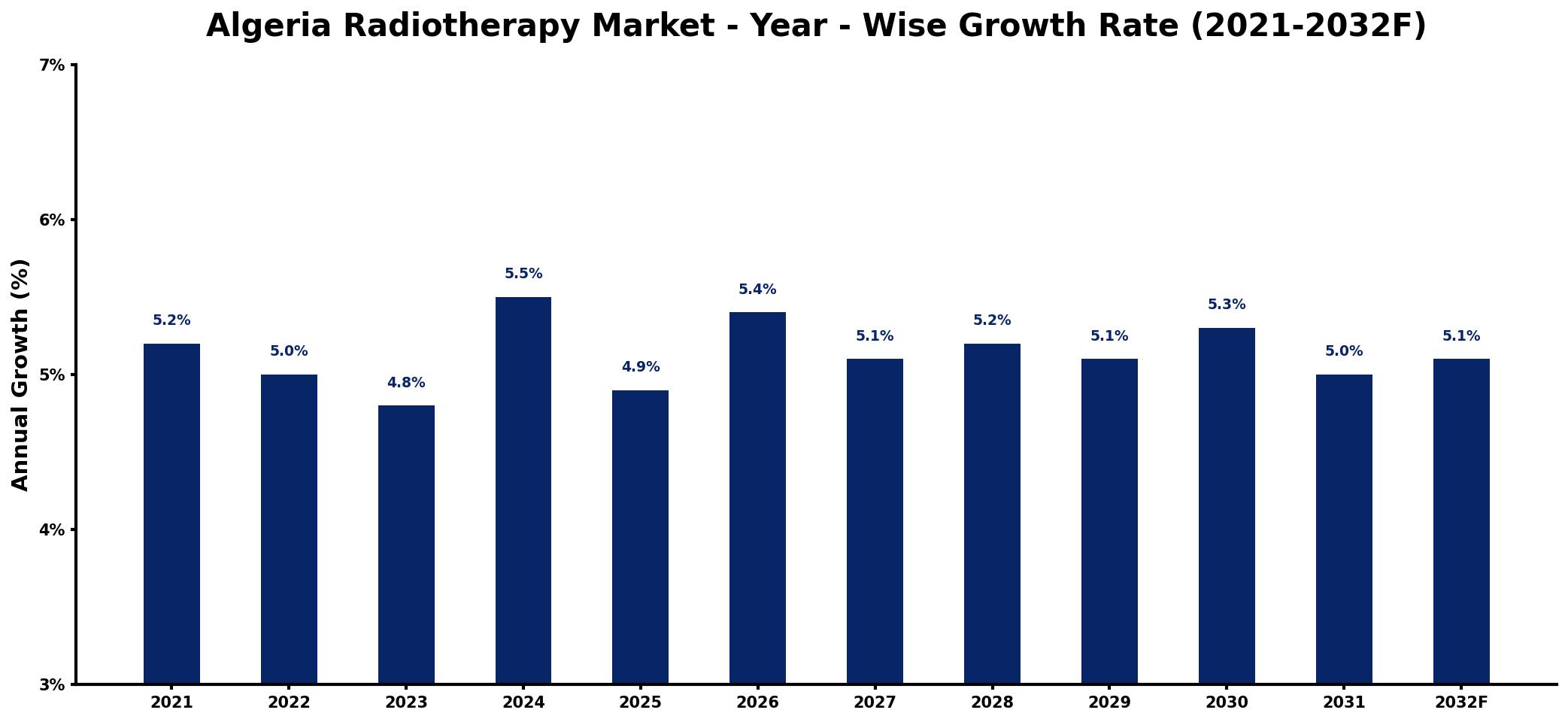 Algeria Radiotherapy Market Year-wise Growth Rate and Key Drivers