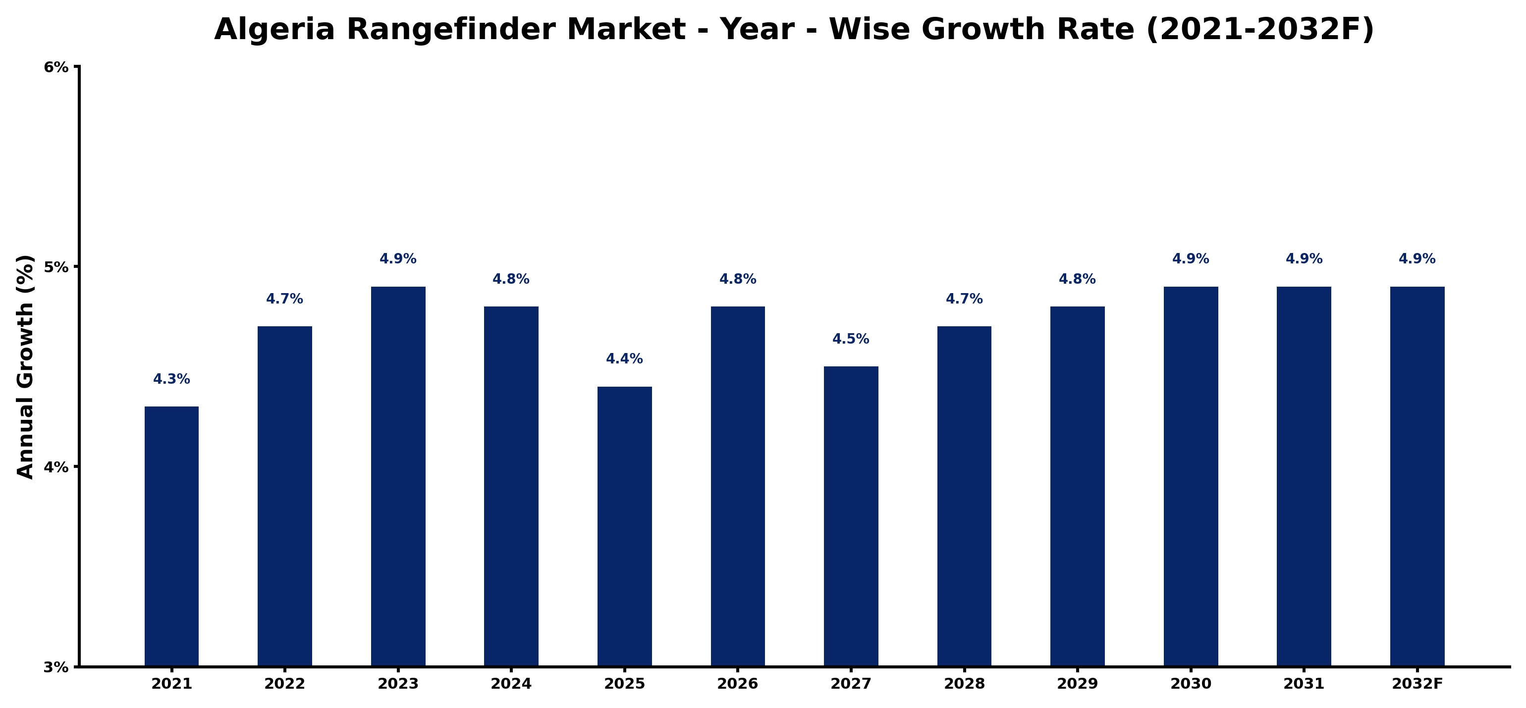 Algeria Rangefinder Market Year-wise Growth Rate and Key Drivers