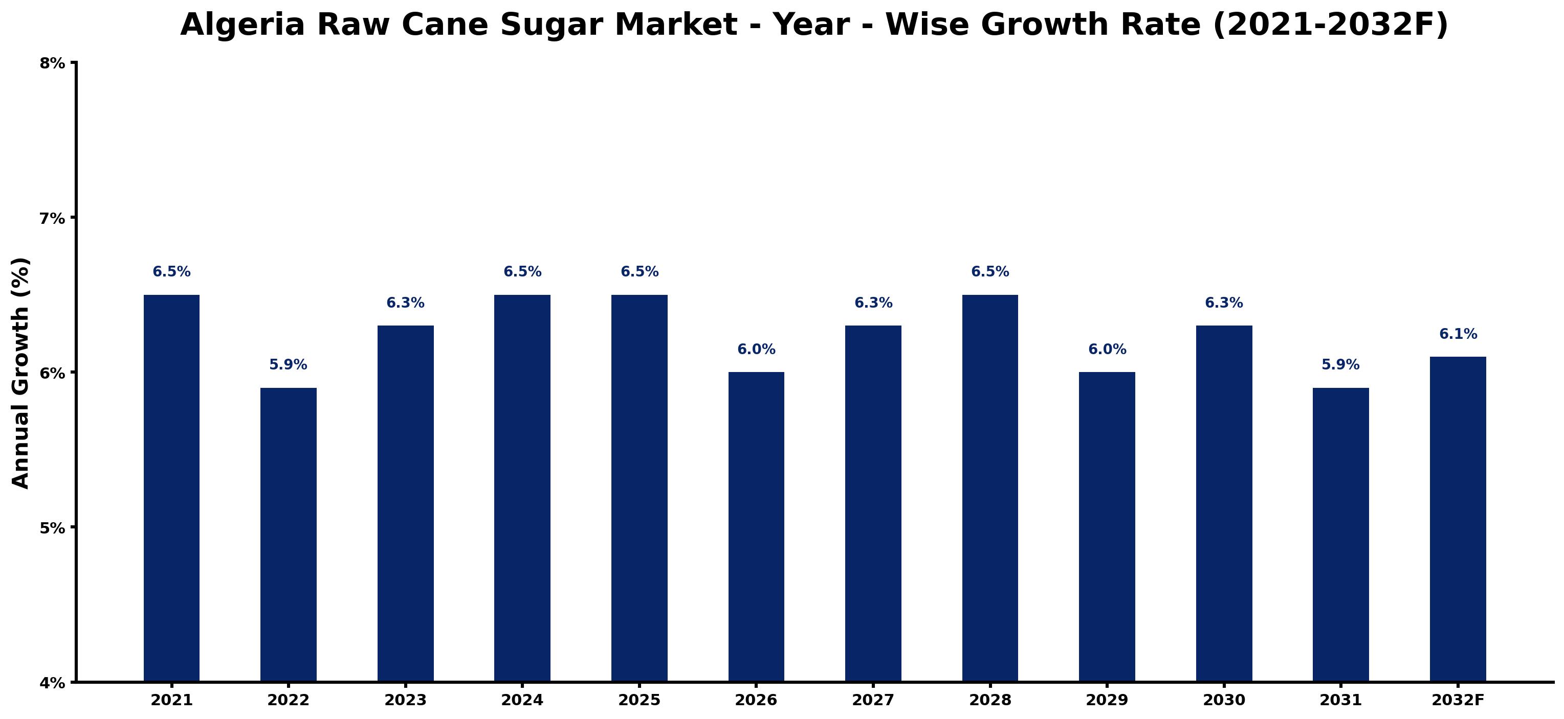 Algeria Raw Cane Sugar Market Year-wise Growth Rate and Key Drivers