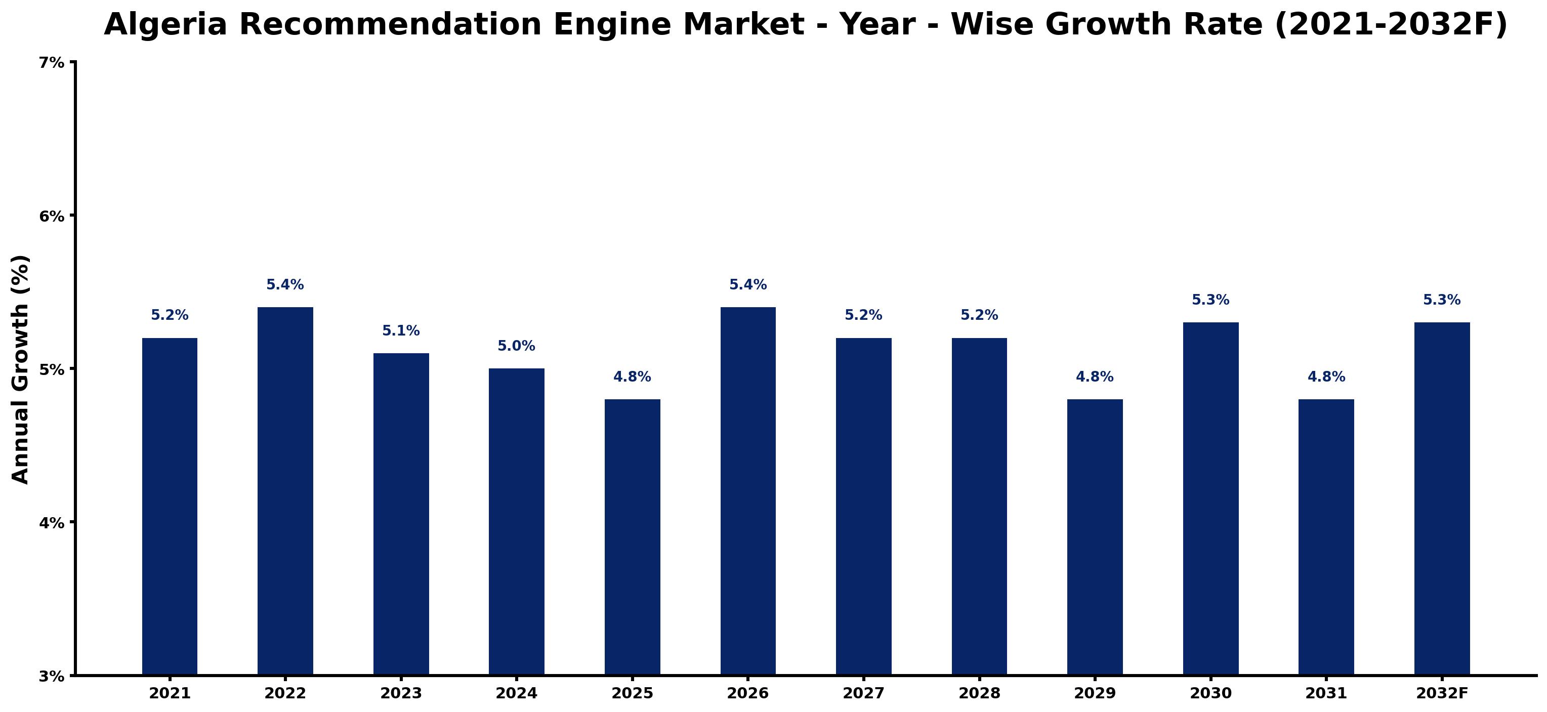 Algeria Recommendation Engine Market Year-wise Growth Rate and Key Drivers