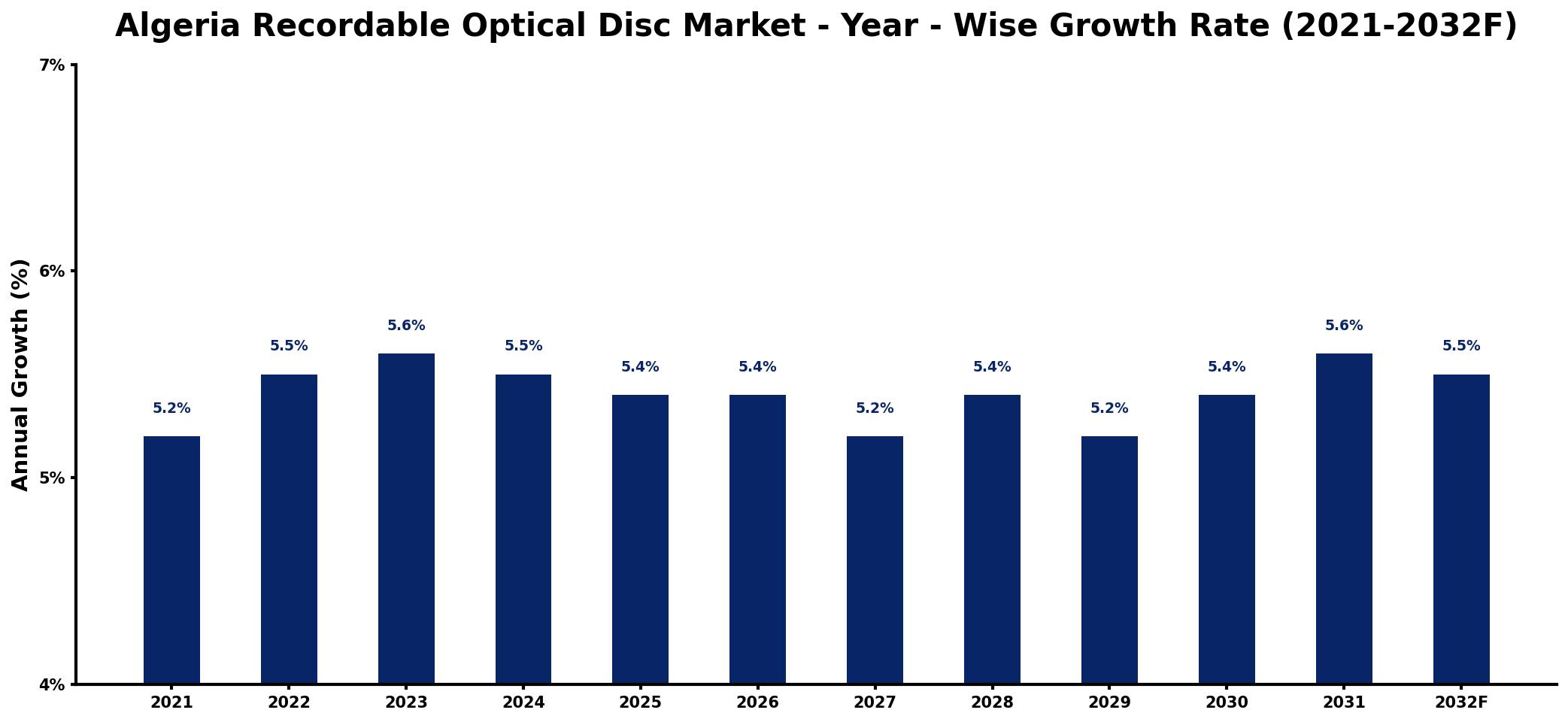 Algeria Recordable Optical Disc Market Year-wise Growth Rate and Key Drivers