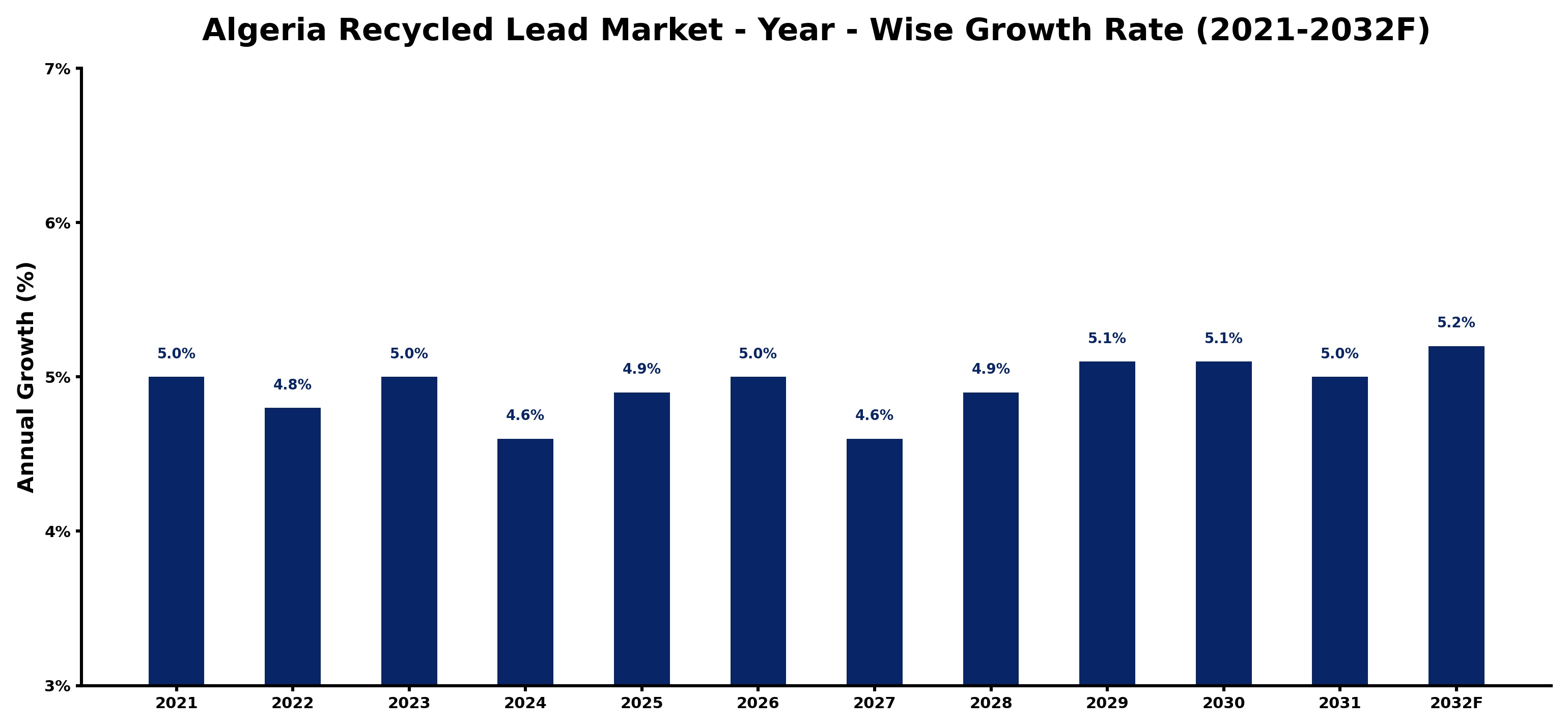 Algeria Recycled Lead Market Year-wise Growth Rate and Key Drivers