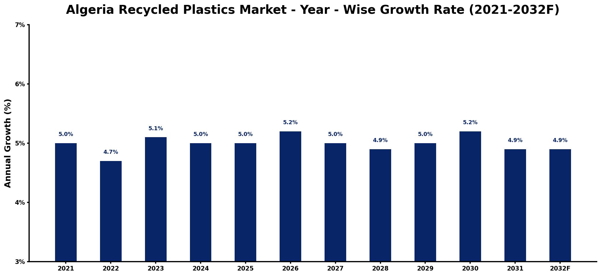 Algeria Recycled Plastics Market Year-wise Growth Rate and Key Drivers