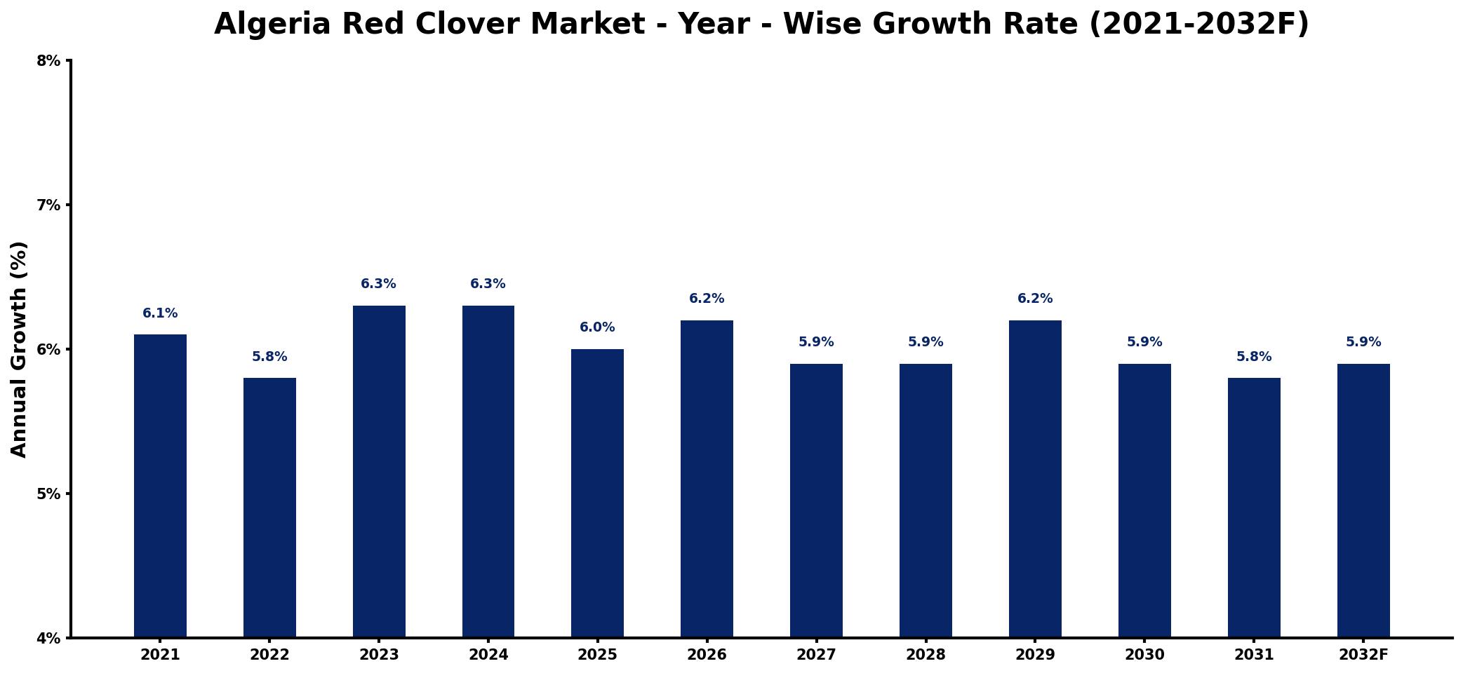 Algeria Red Clover Market Year-wise Growth Rate and Key Drivers