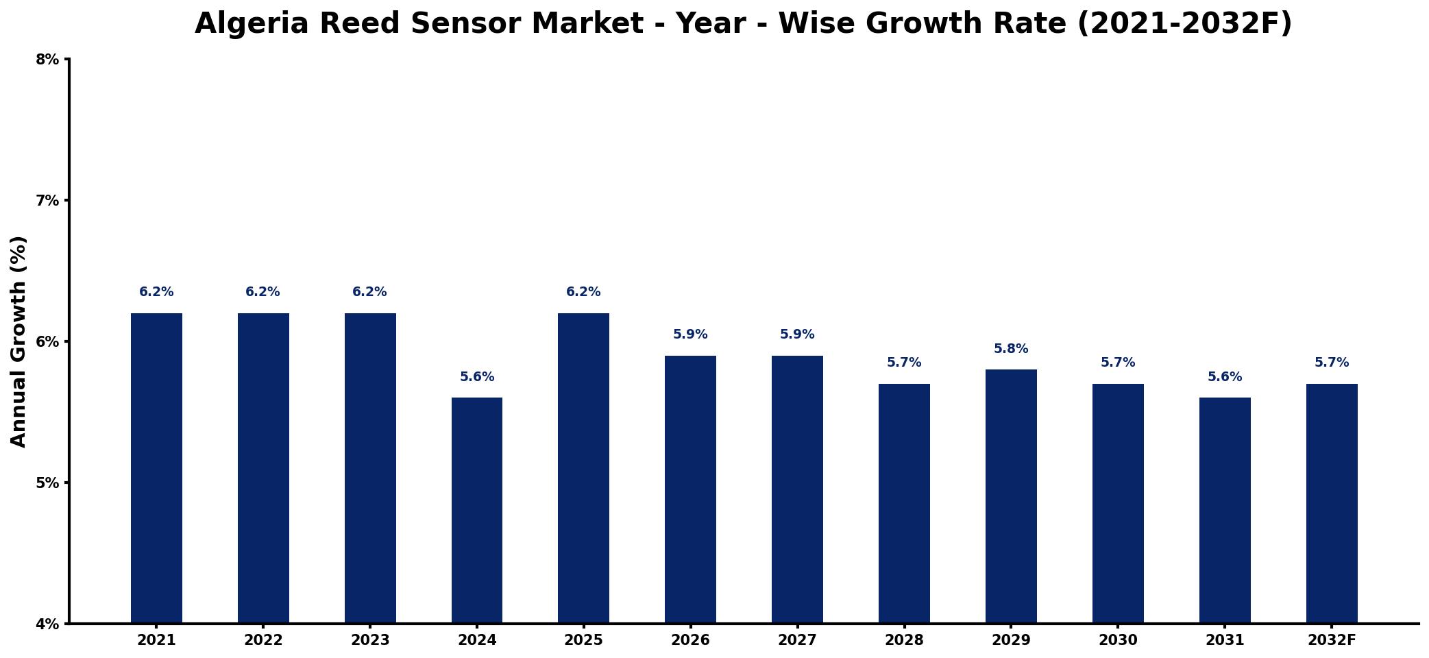 Algeria Reed Sensor Market Year-wise Growth Rate and Key Drivers