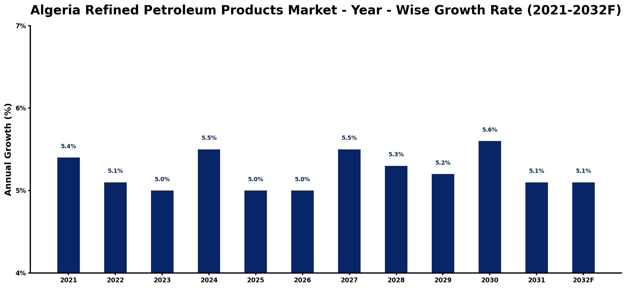 Algeria Refined Petroleum Products Market Year-wise Growth Rate and Key Drivers
