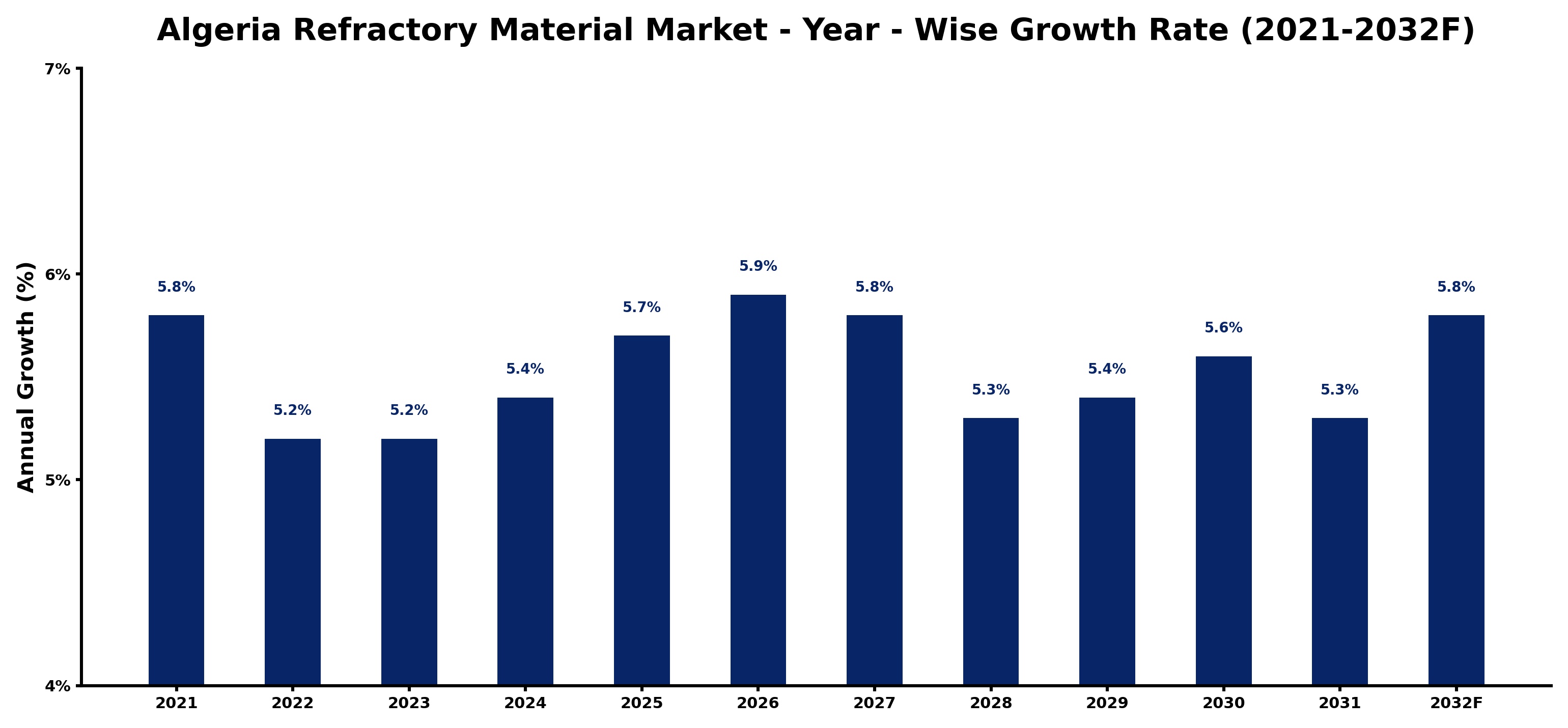 Algeria Refractory Material Market Year-wise Growth Rate and Key Drivers