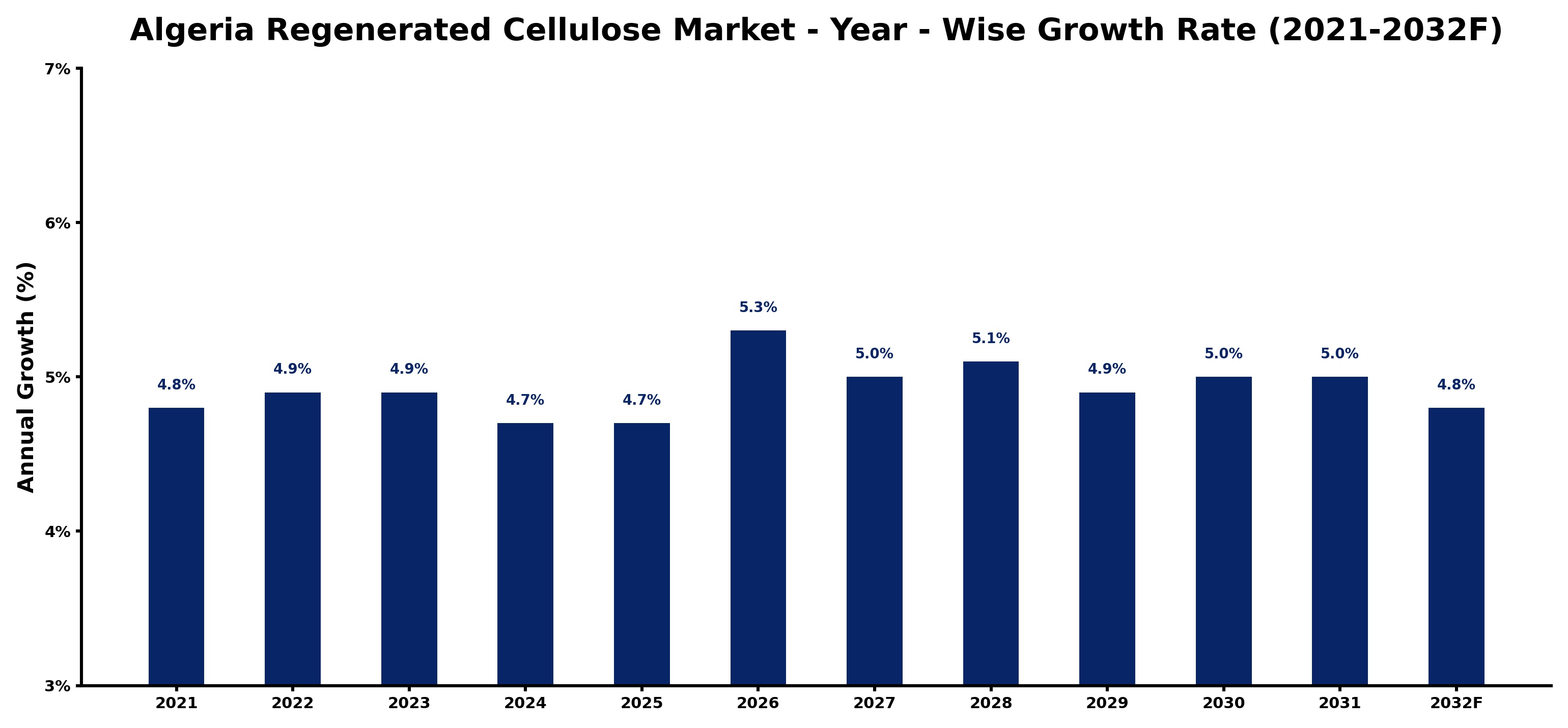 Algeria Regenerated Cellulose Market Year-wise Growth Rate and Key Drivers