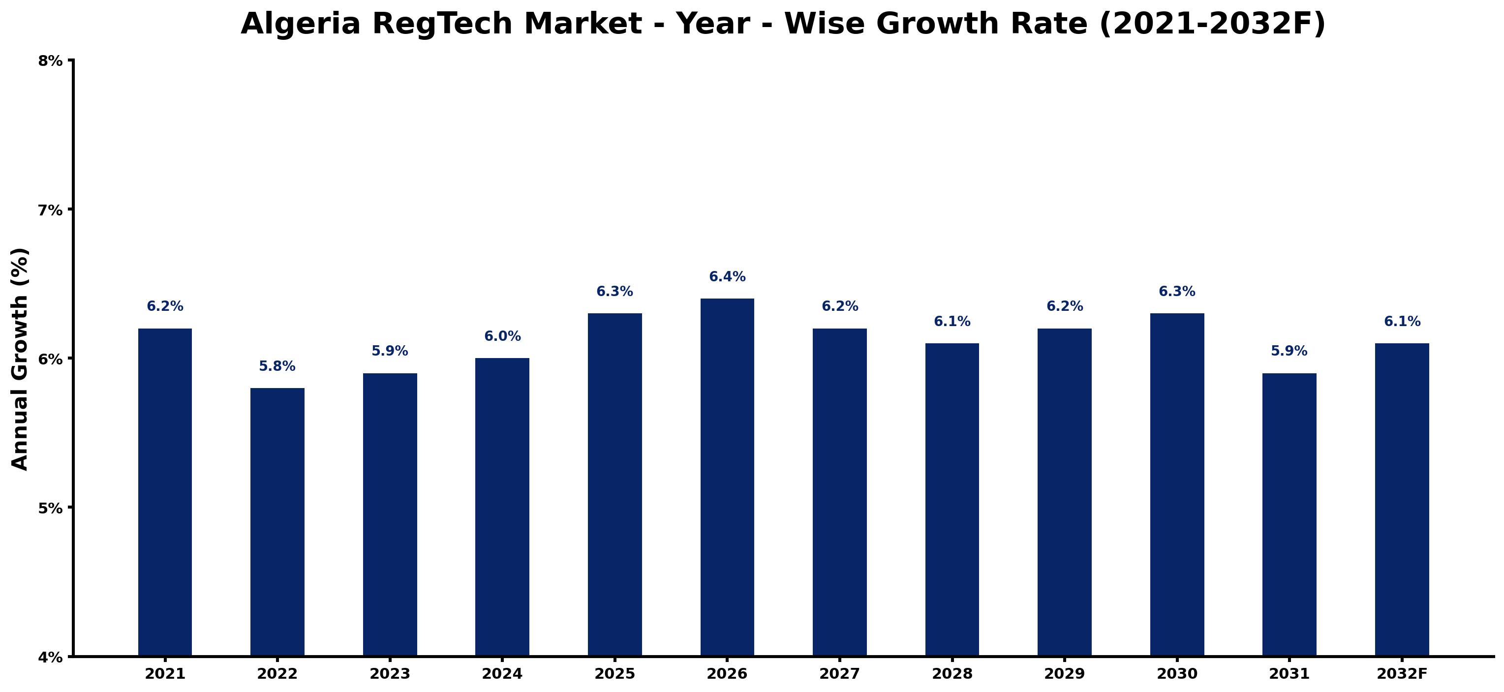 Algeria RegTech Market Year-wise Growth Rate and Key Drivers