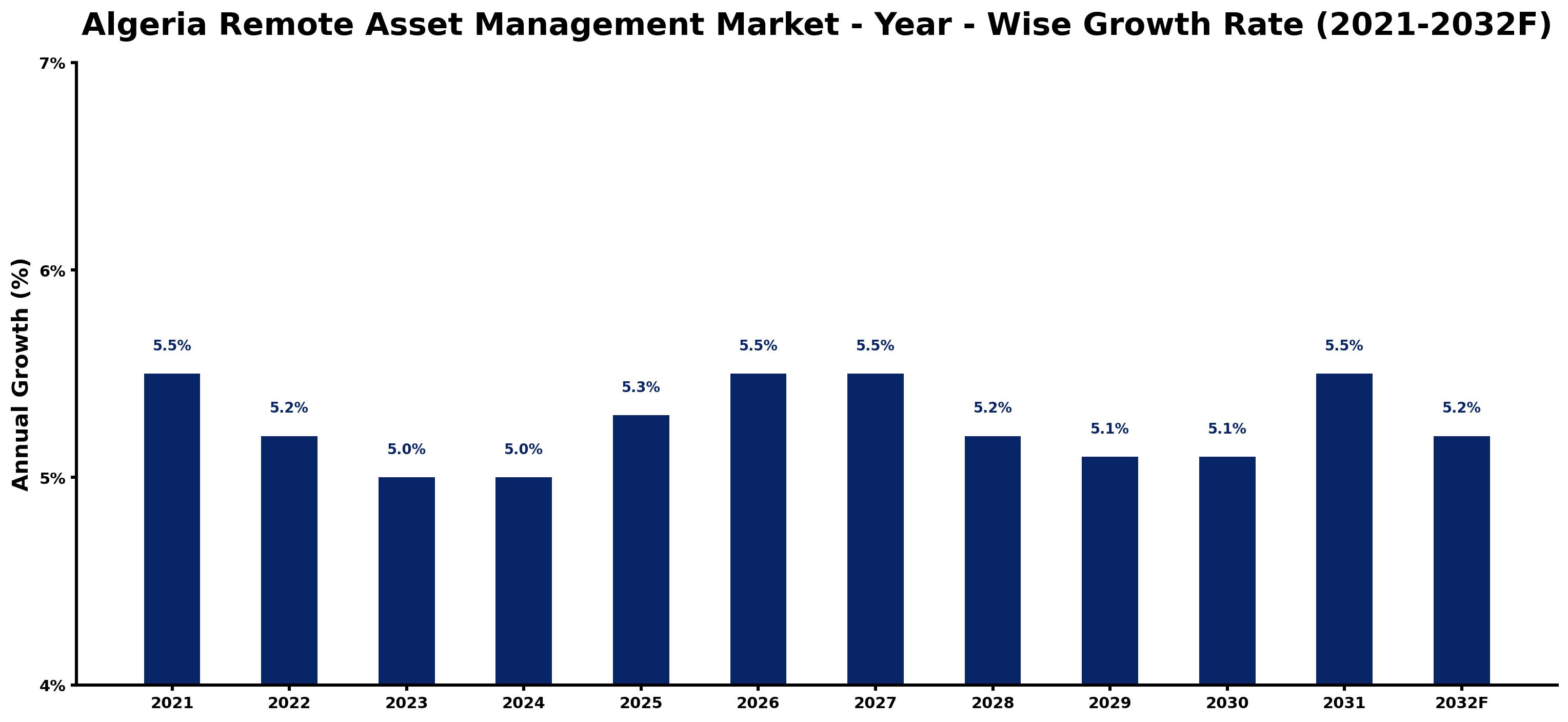 Algeria Remote Asset Management Market Year-wise Growth Rate and Key Drivers
