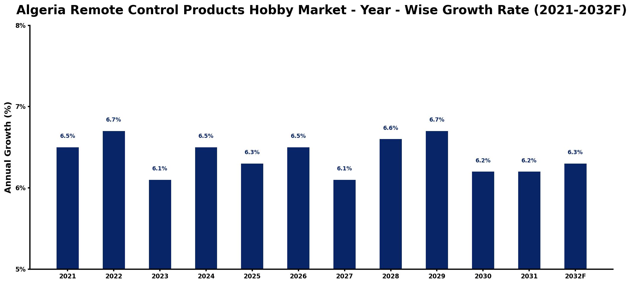 Algeria Remote Control Products Hobby Market Year-wise Growth Rate and Key Drivers