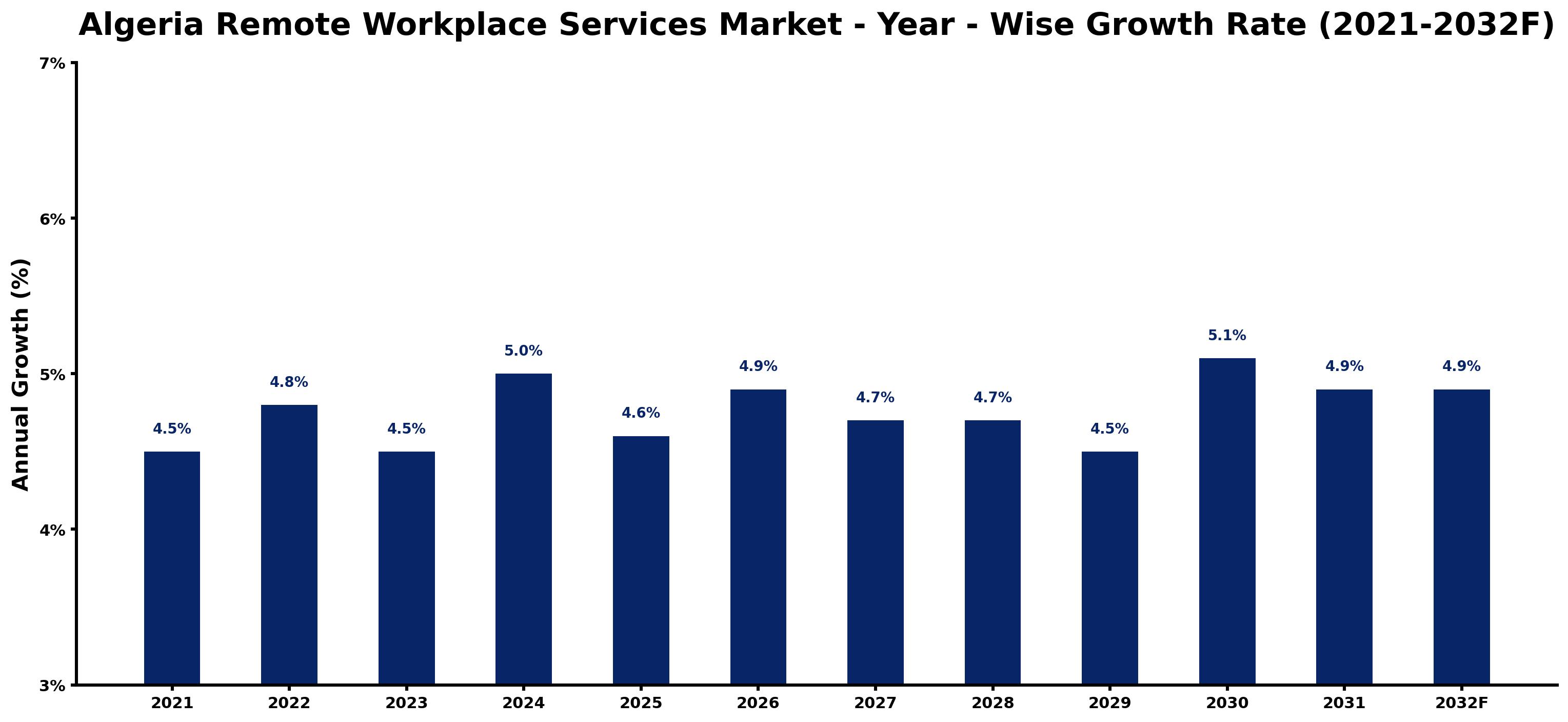 Algeria Remote Workplace Services Market Year-wise Growth Rate and Key Drivers