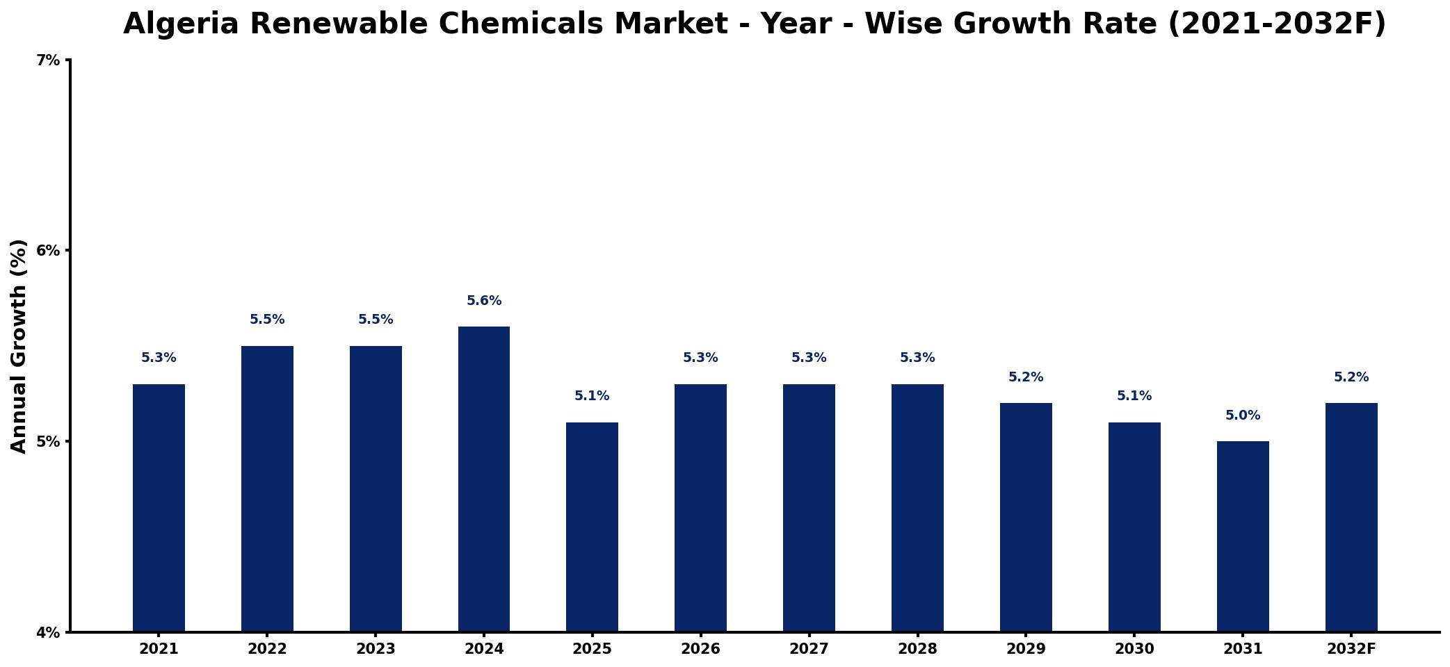 Algeria Renewable Chemicals Market Year-wise Growth Rate and Key Drivers