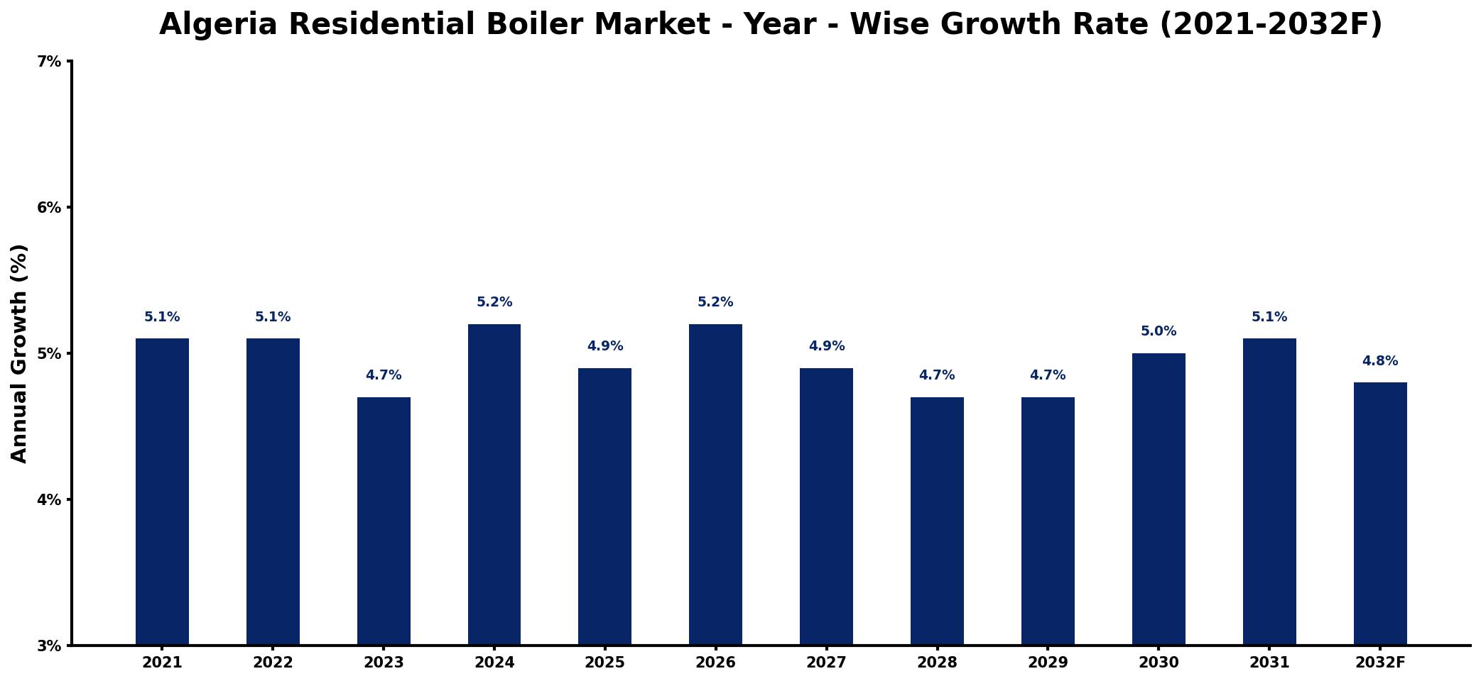 Algeria Residential Boiler Market Year-wise Growth Rate and Key Drivers