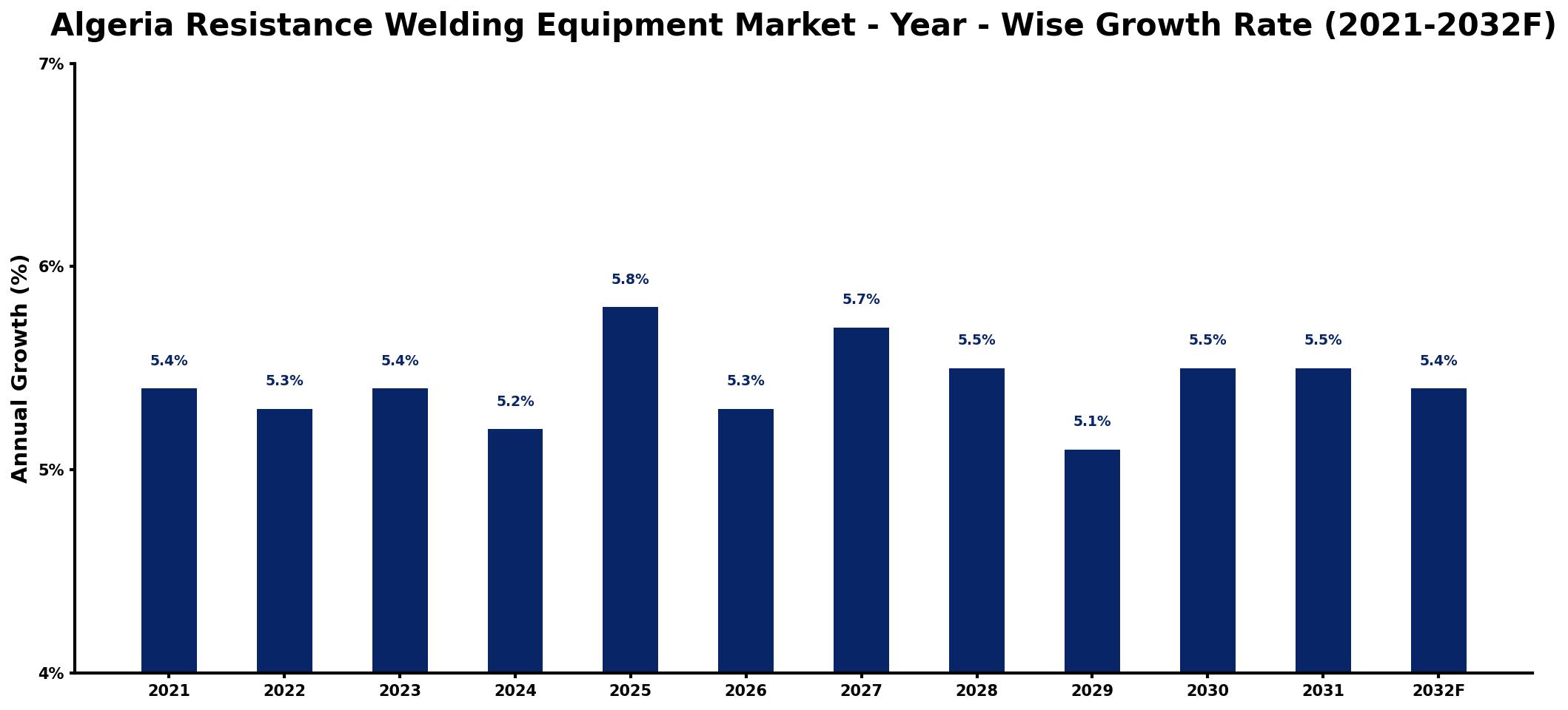 Algeria Resistance Welding Equipment Market Year-wise Growth Rate and Key Drivers