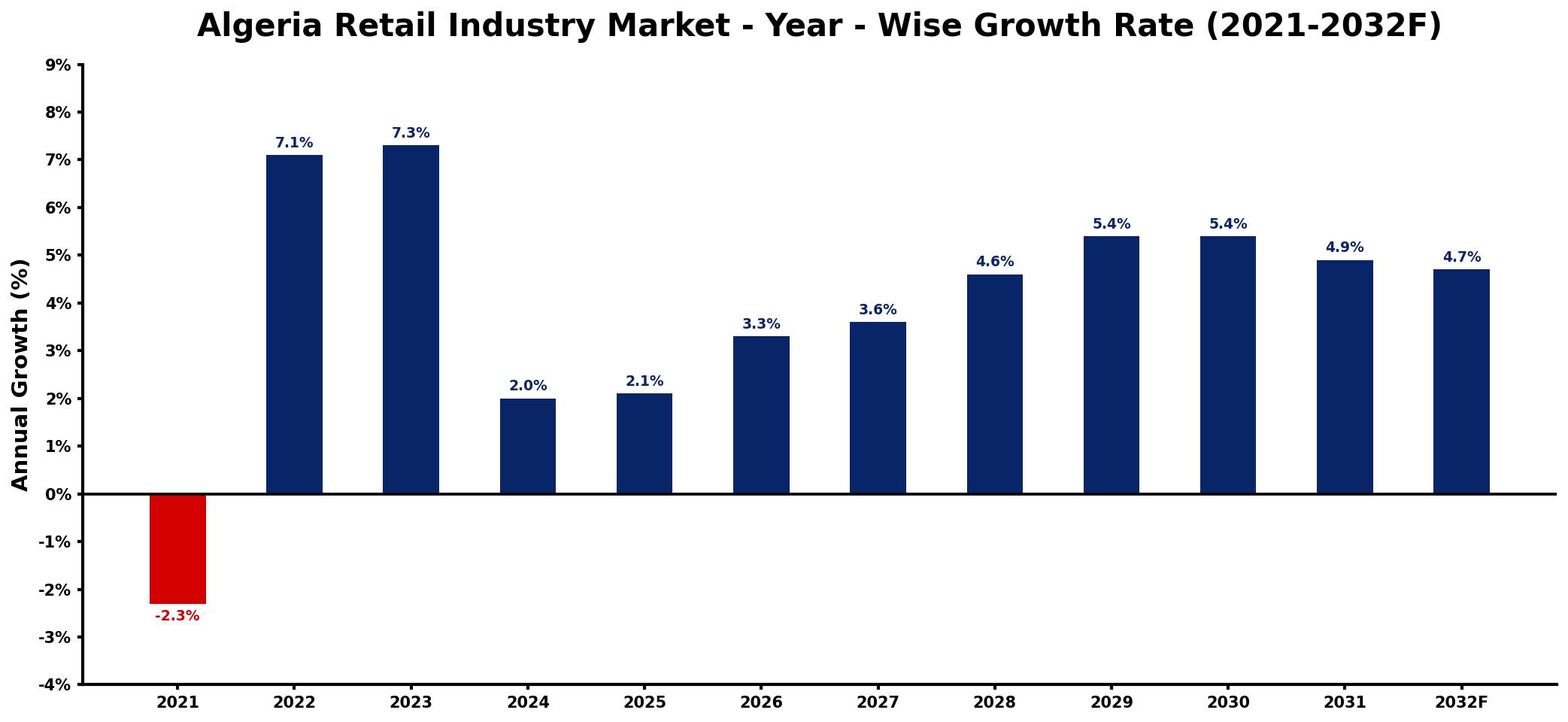 Algeria Retail Industry Market Year-wise Growth Rate and Key Drivers
