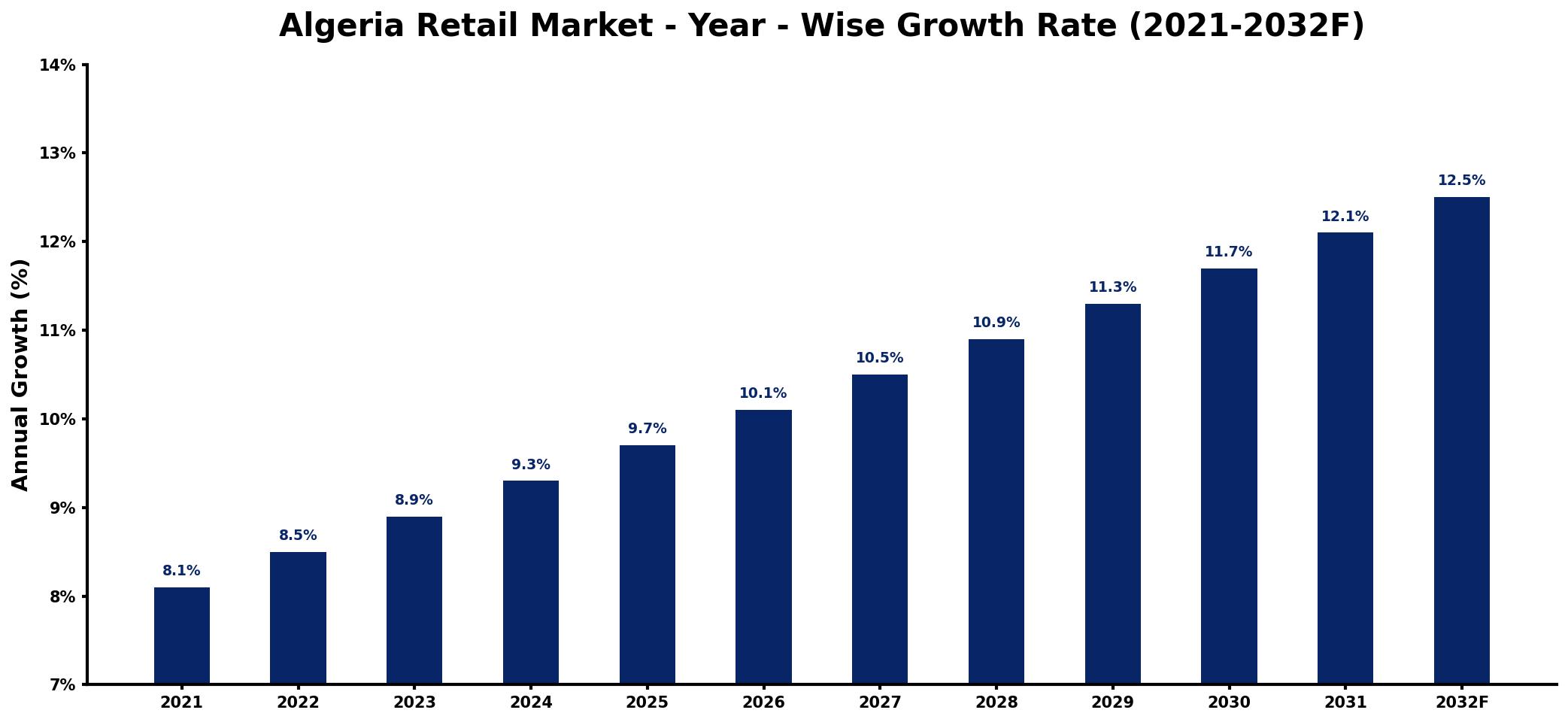 Algeria Retail Market Year-wise Growth Rate and Key Drivers