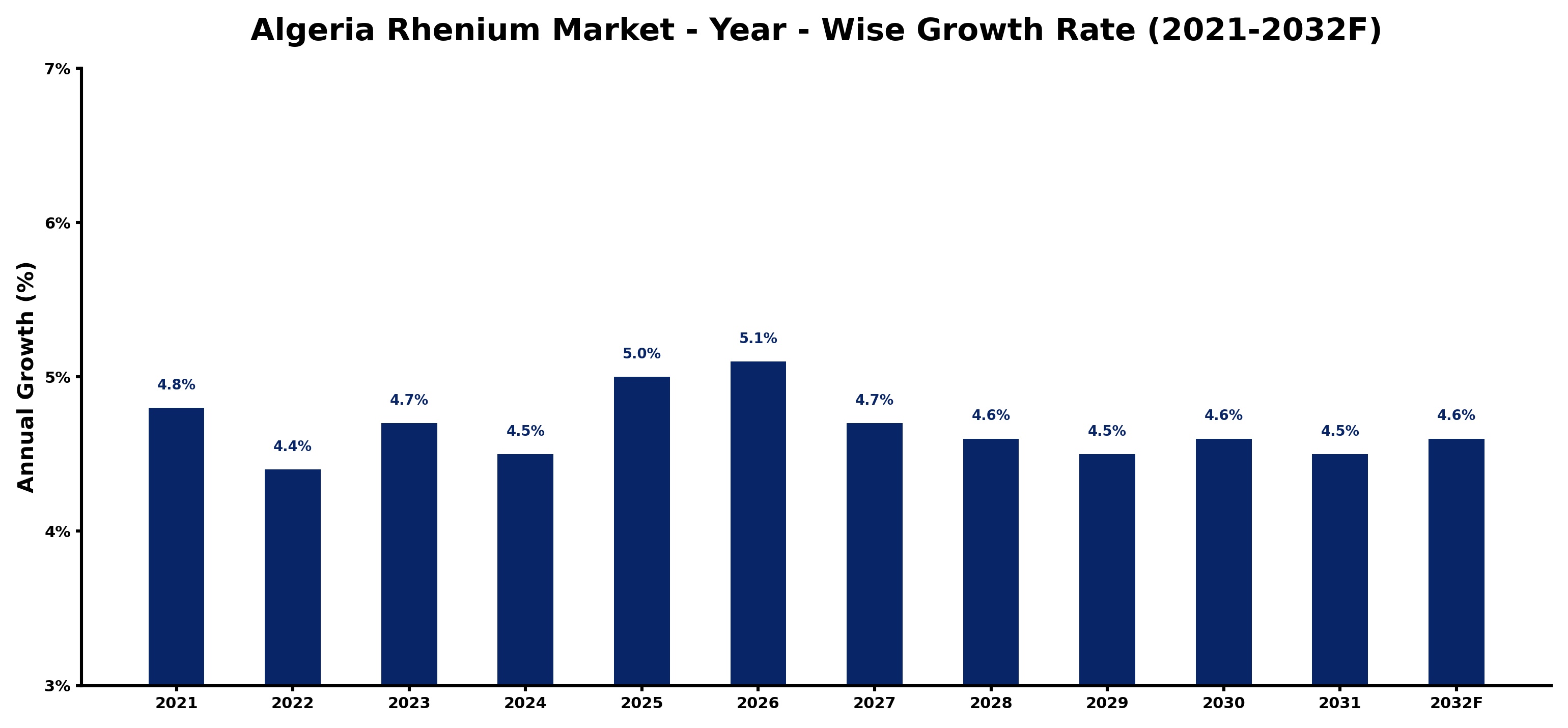 Algeria Rhenium Market Year-wise Growth Rate and Key Drivers