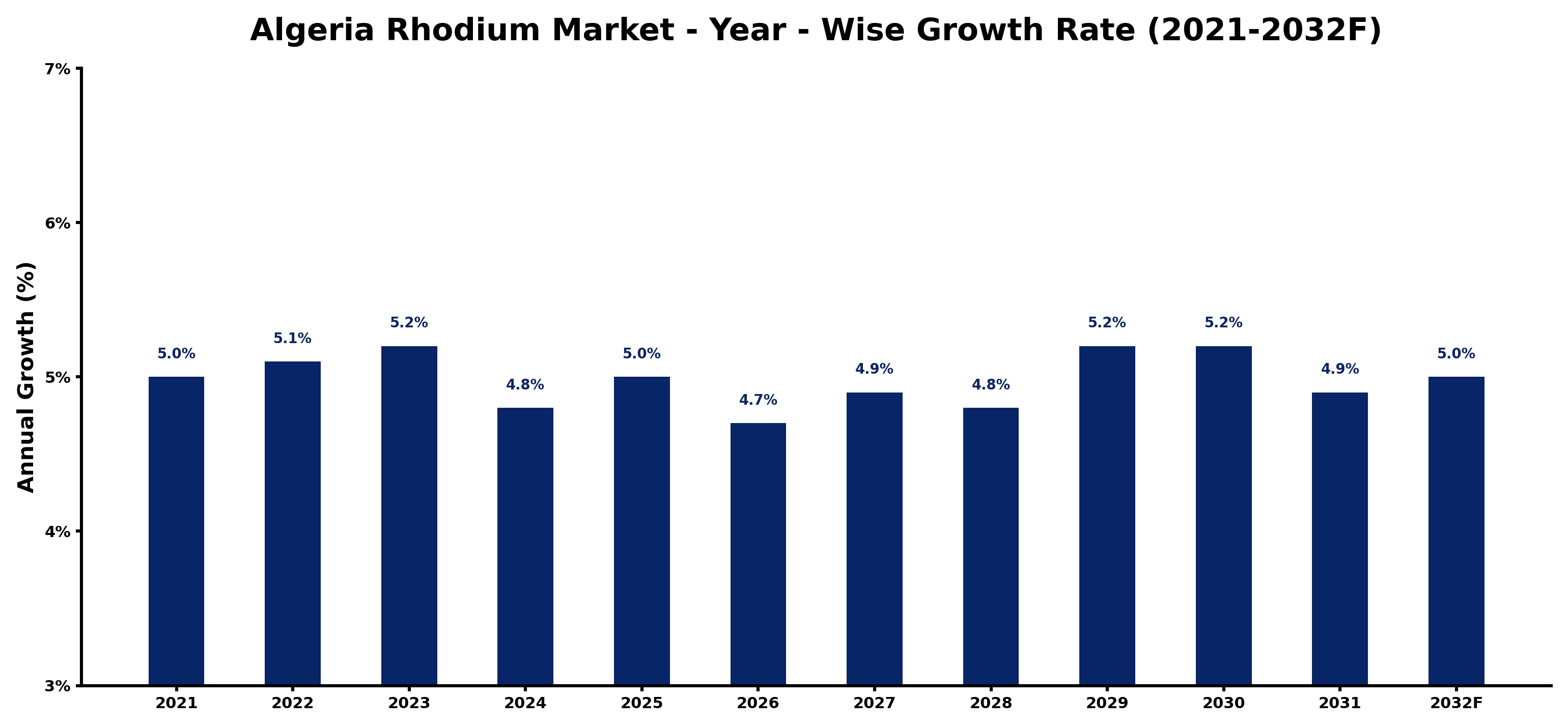 Algeria Rhodium Market Year-wise Growth Rate and Key Drivers