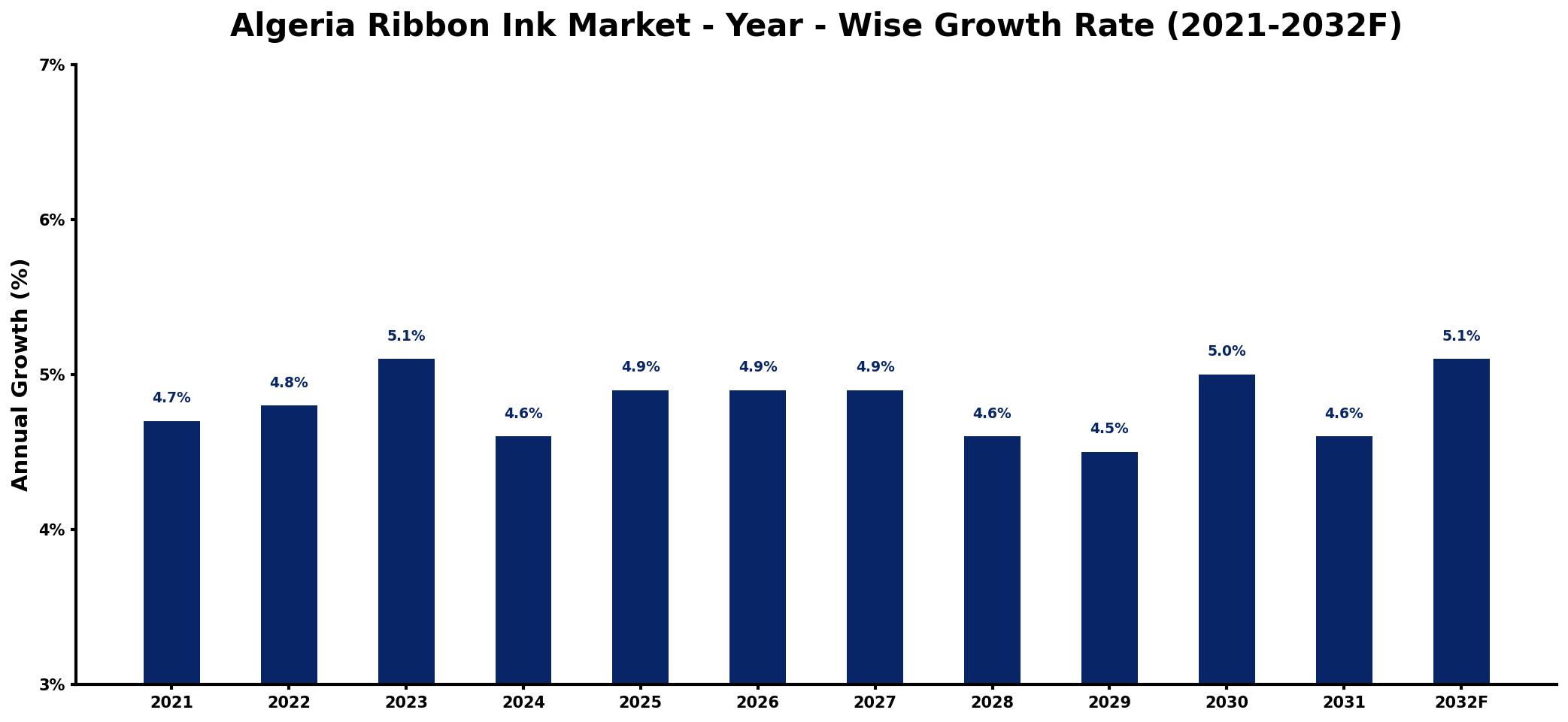 Algeria Ribbon Ink Market Year-wise Growth Rate and Key Drivers