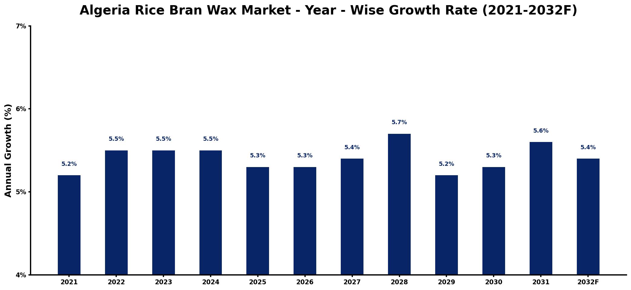 Algeria Rice Bran Wax Market Year-wise Growth Rate and Key Drivers