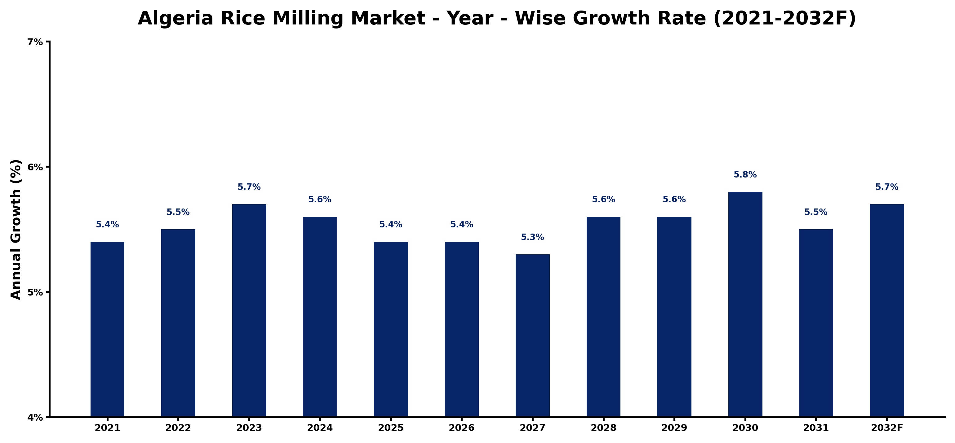 Algeria Rice Milling Market Year-wise Growth Rate and Key Drivers