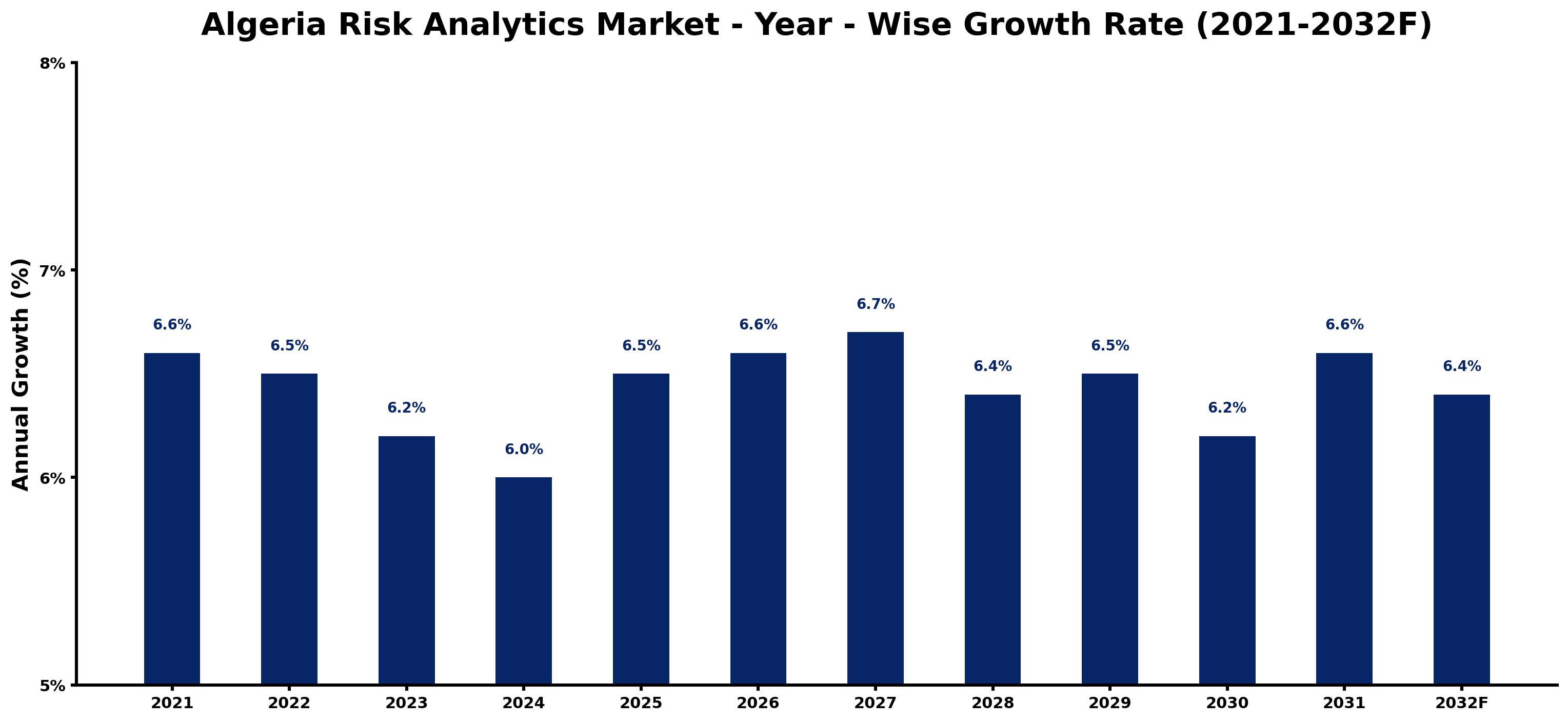 Algeria Risk Analytics Market Year-wise Growth Rate and Key Drivers