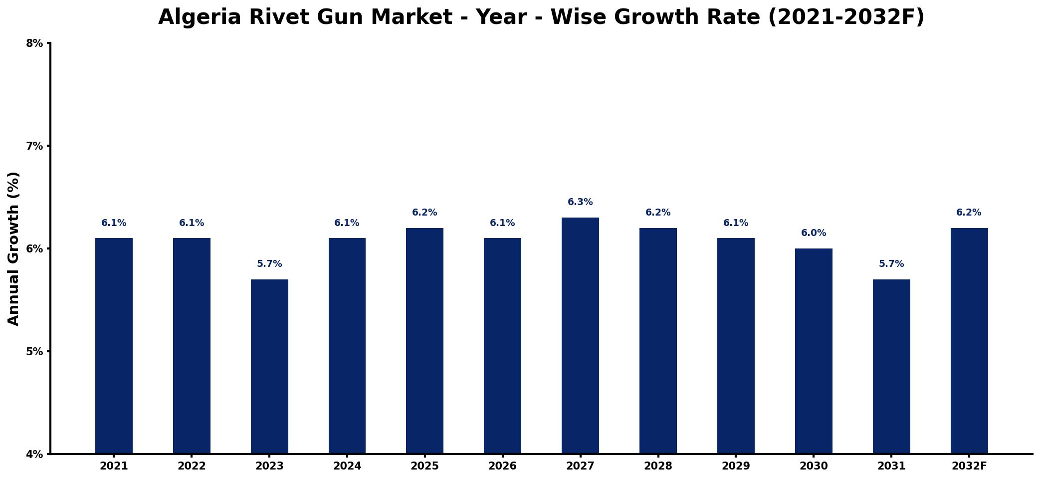 Algeria Rivet Gun Market Year-wise Growth Rate and Key Drivers