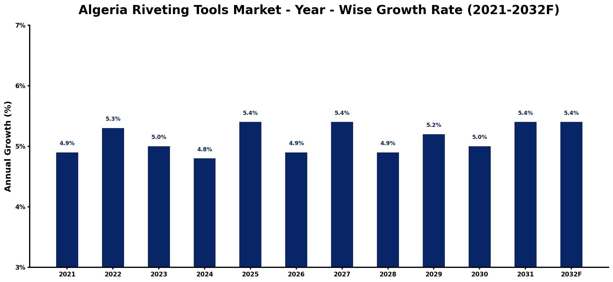 Algeria Riveting Tools Market Year-wise Growth Rate and Key Drivers