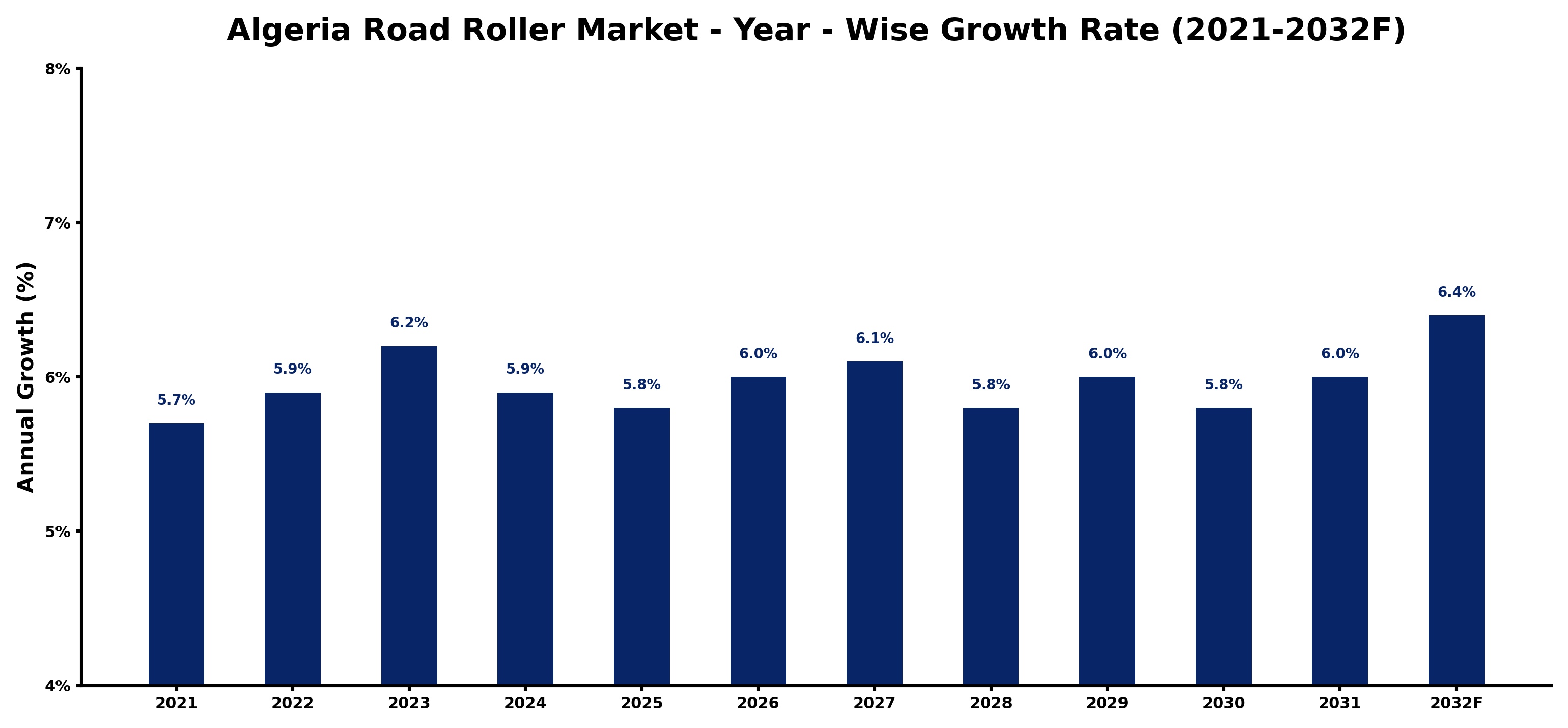 Algeria Road Roller Market Year-wise Growth Rate and Key Drivers